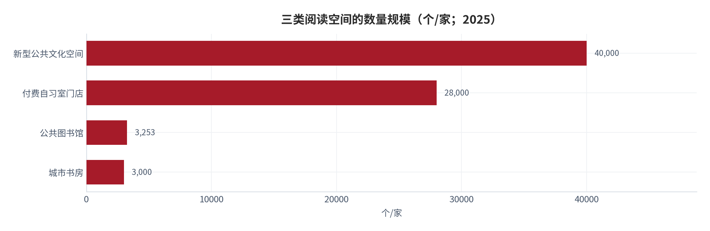 图 1：三类阅读空间的数量规模（个/家；2025）。新型公共文化空间逾 40,000 个、付费自习室门店超 28,000 家、公共图书馆 3253 个、城市书房超 3000 家。资料来源：[1][2][3][8]