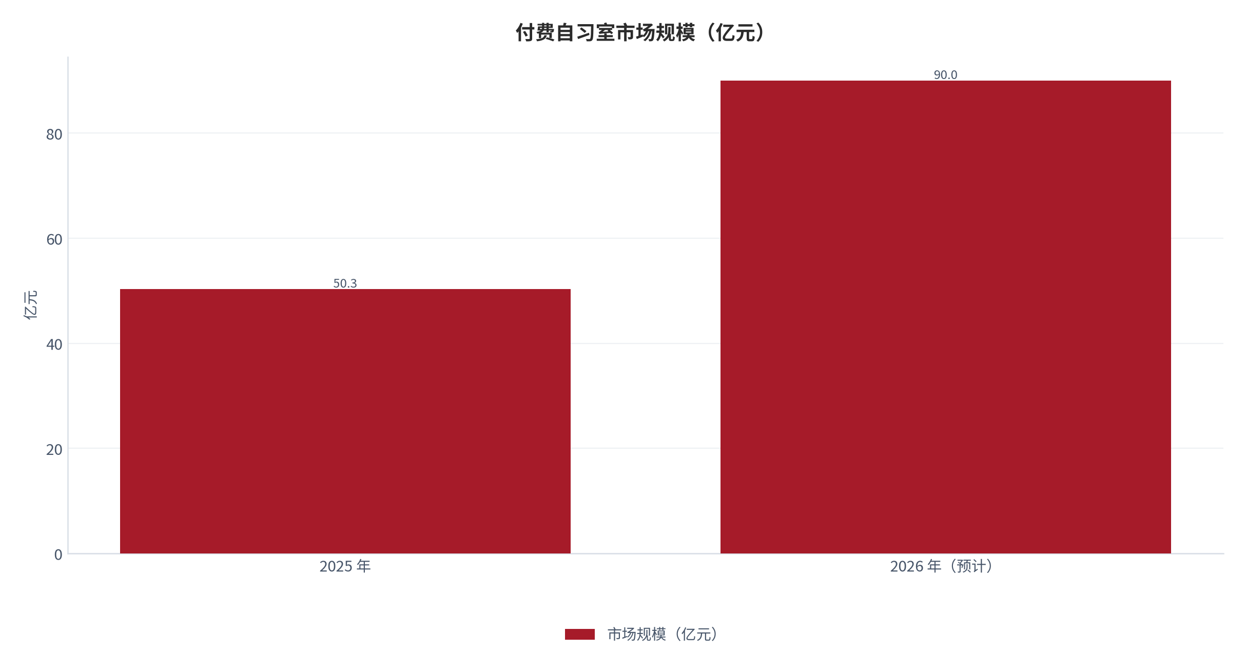 图 2：付费自习室市场规模（亿元）。2025 年 50.3 亿元、2026 年预计 90.0 亿元。资料来源：[8]