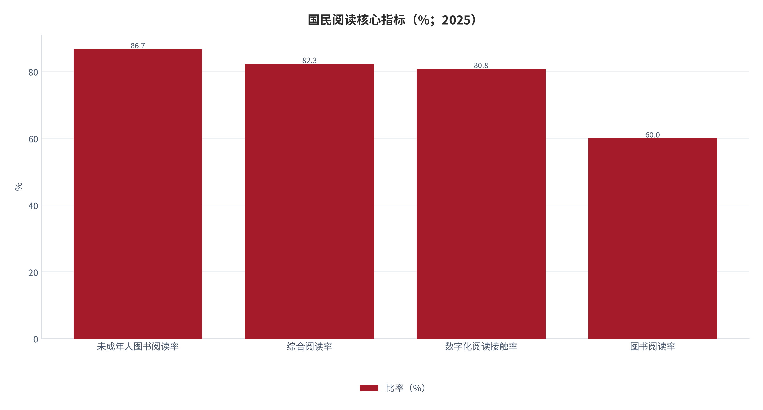 图 3：国民阅读核心指标（%；2025）。未成年人图书阅读率 86.7%、成年国民综合阅读率 82.3%、数字化阅读方式接触率 80.8%、图书阅读率 60.0%。资料来源：[4][5][6]