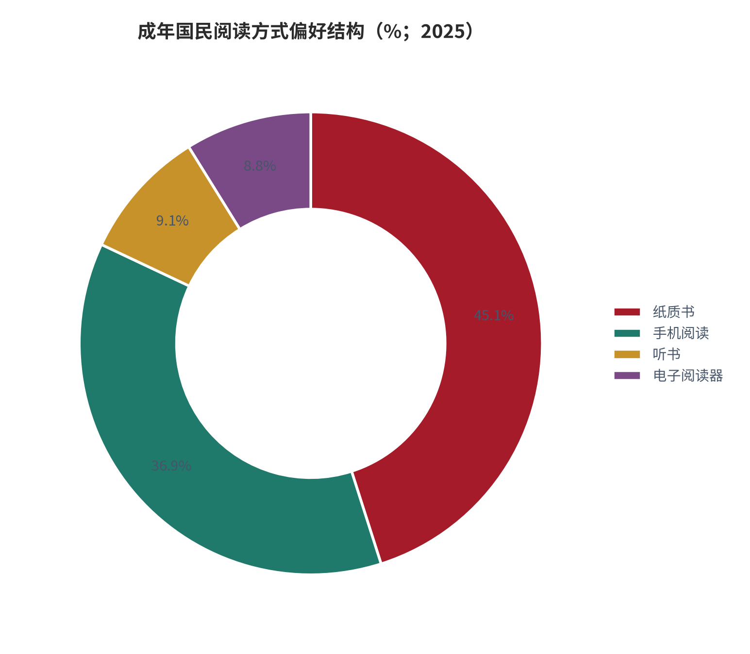 图 5：成年国民阅读方式偏好结构（%；2025）。纸质书 45.9%、手机阅读 37.6%、听书 9.3%、电子阅读器 9.0%。资料来源：[5]