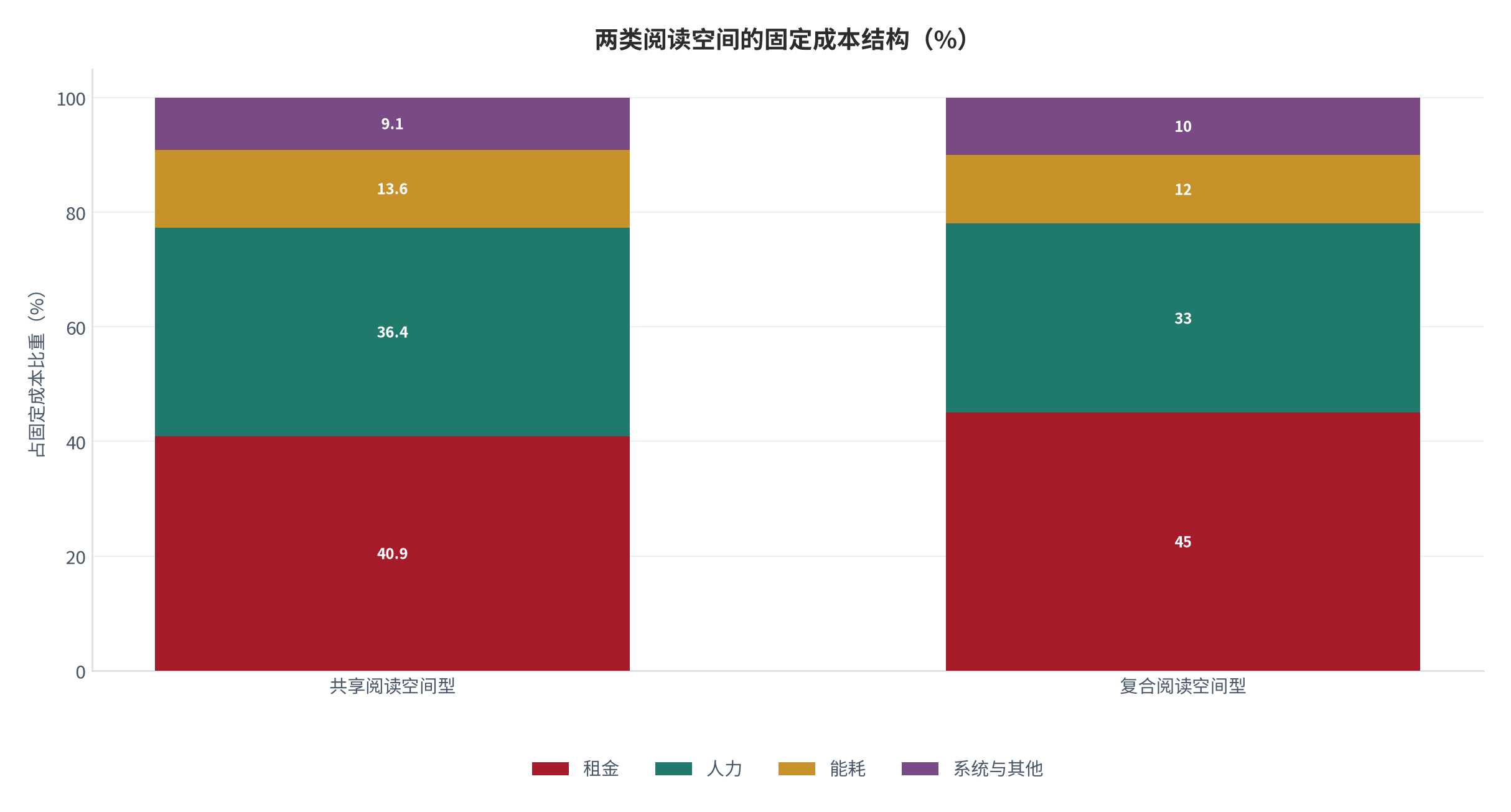 图 6:两类阅读空间的固定成本结构(%)。共享阅读空间型为租金 40.9%、人力 36.4%、能耗 13.6%、系统与其他 9.1%(100 平方米、40 座、月固定 24,778 元);复合阅读空间型为假设结构。资料来源:测算