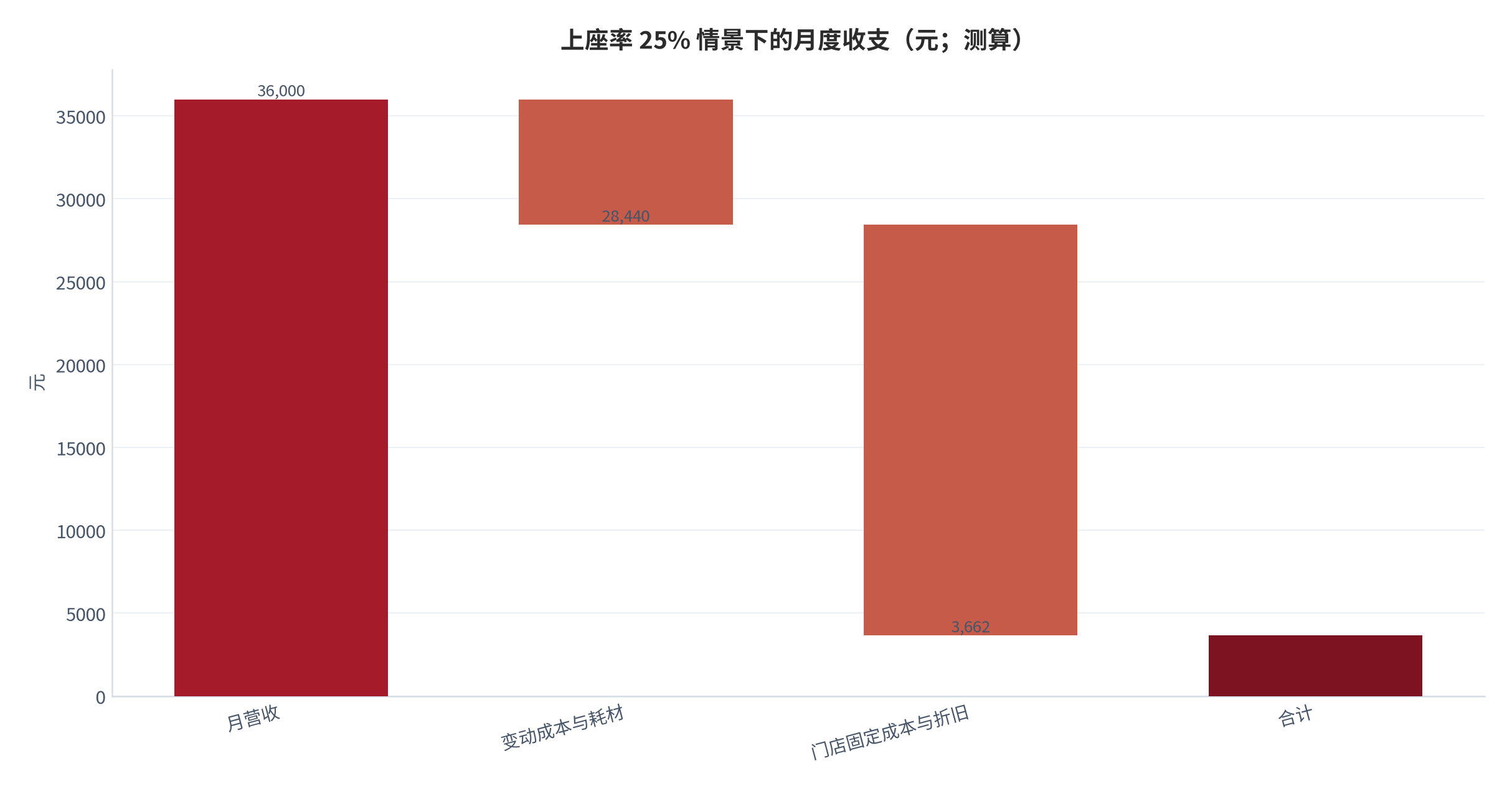 图 10:上座率 25% 情景下的月度收支(元;测算)。月营收 36,000 元,扣变动成本与耗材 7,560 元、门店固定成本与折旧 24,778 元,净利 3,662 元。资料来源:测算