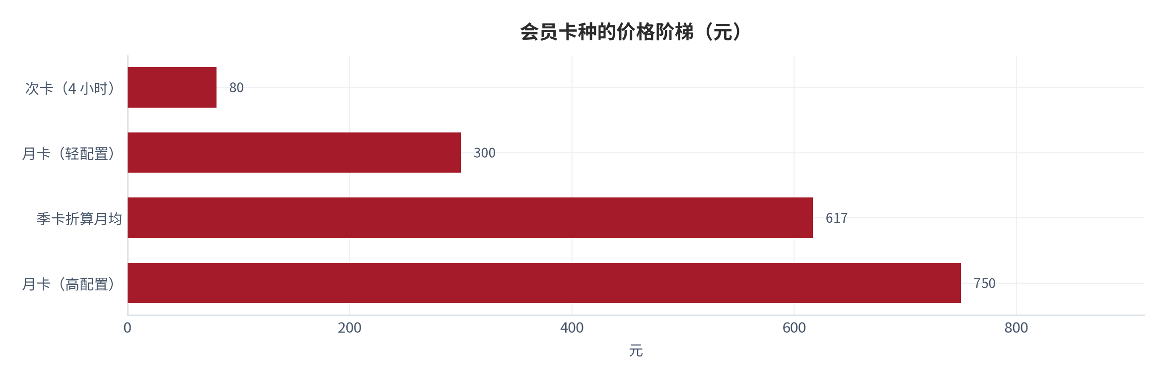 图 8：会员卡种的价格阶梯（元）。次卡（4 小时）约 80 元、月卡（轻配置）约 300 元、季卡折算月均约 617 元、月卡（高配置）约 750 元。季卡按 1500 至 2200 元区间中值折算，高配置月卡按 600 至 900 元区间中值取值。资料来源：[8][17]