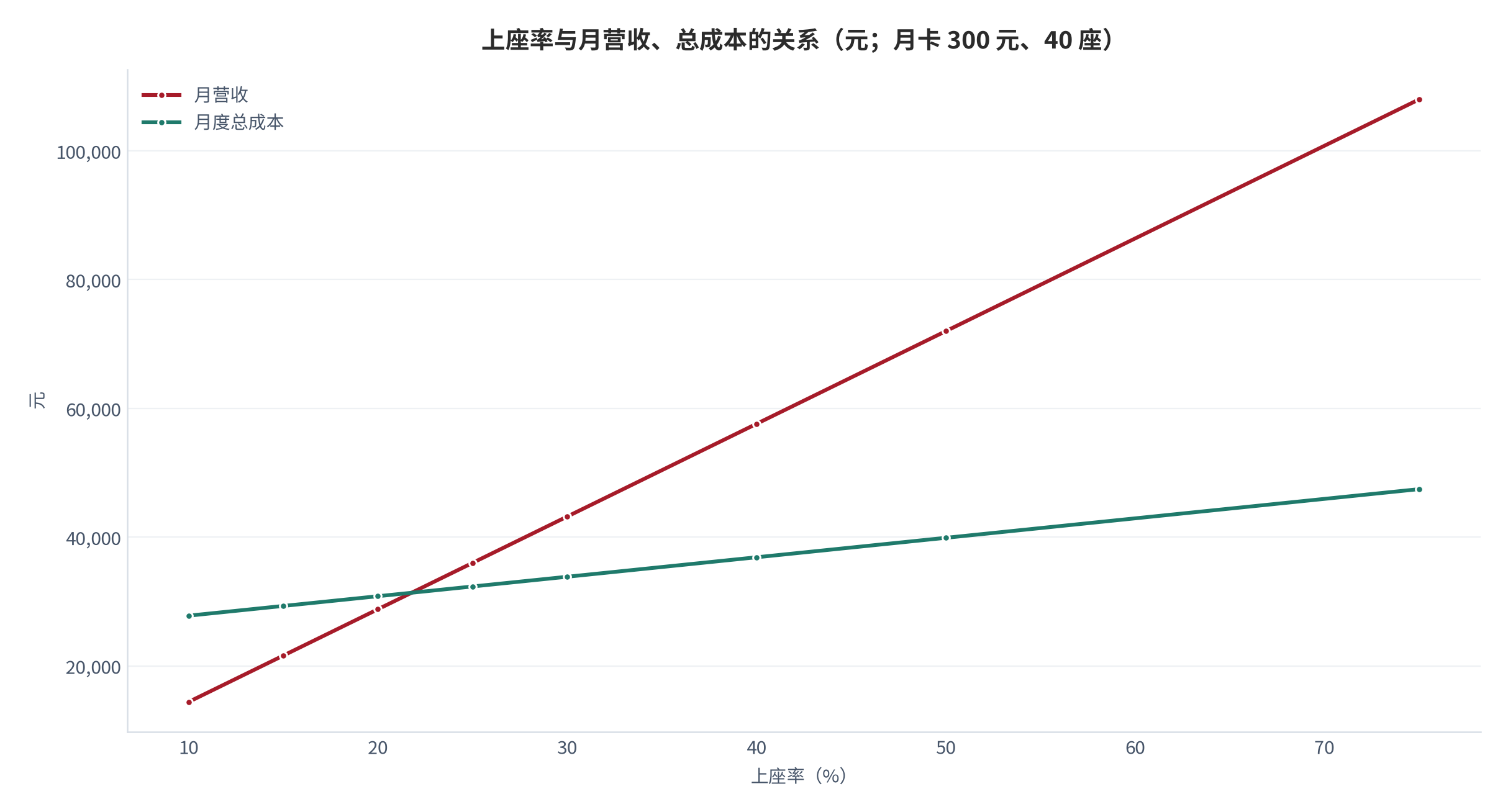 图 11:上座率与月营收、总成本的关系(元;月卡 300 元、40 座)。月营收为上座率的线性函数,总成本含 24,778 元固定成本与 21% 变动成本;两条线在约 21.8% 处相交。资料来源:测算