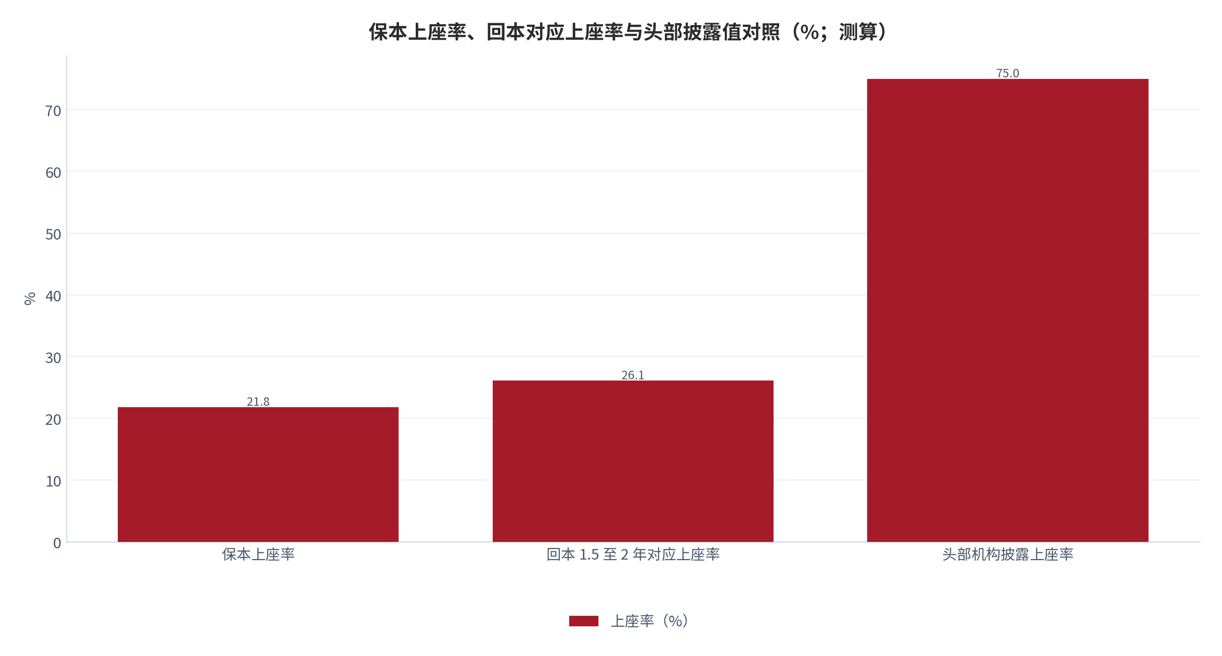 图 12：保本上座率、回本对应上座率与头部披露值对照（%；测算）。保本上座率 21.8%、回本 1.5 至 2 年对应上座率 26.1%、头部机构披露上座率 75.0%。资料来源：[8]，测算