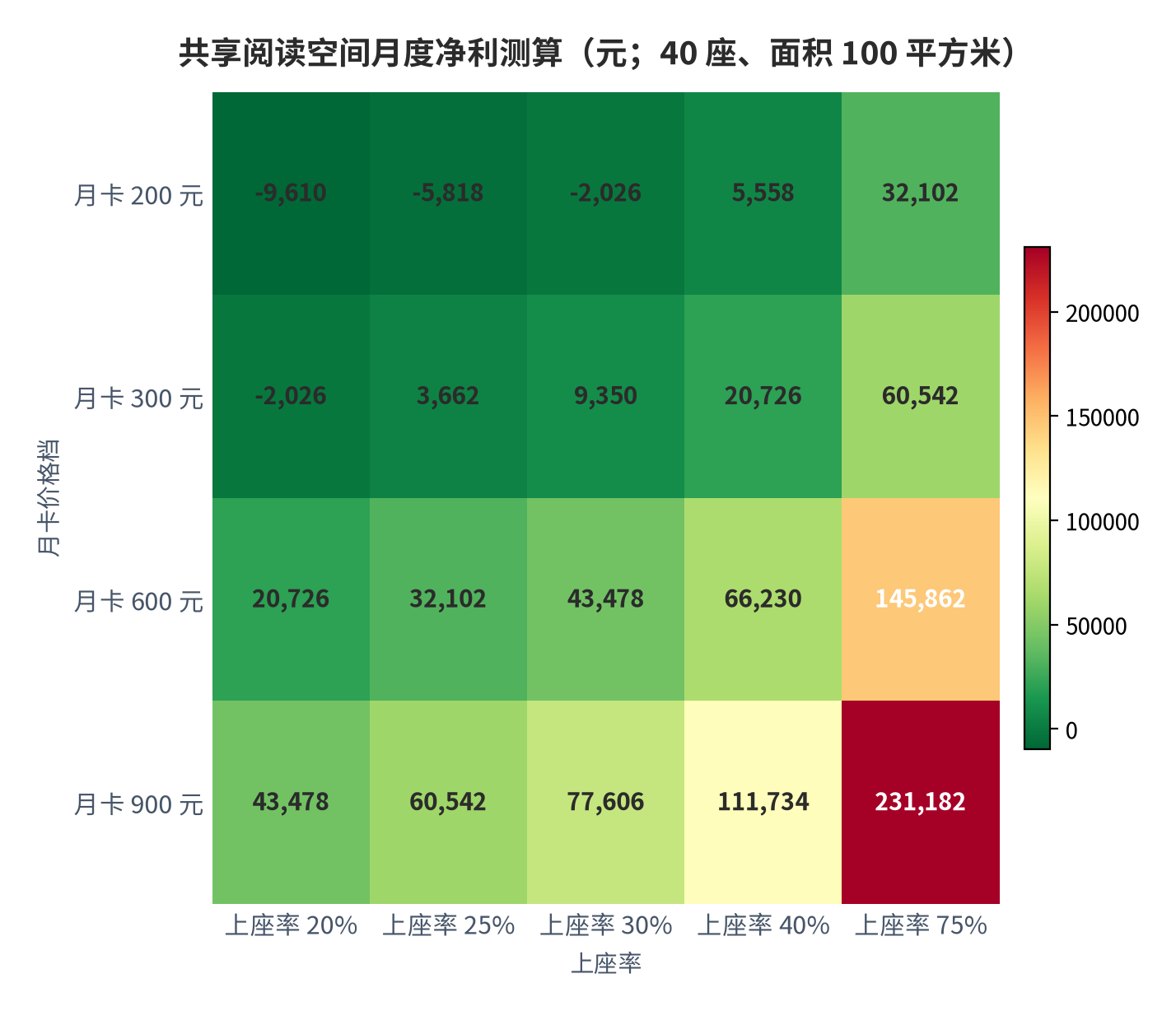 图 13:共享阅读空间月度净利测算(元;40 座、面积 100 平方米)。行为月卡价格档,列为上座率档。最低负 9,610 元,最高 231,182 元。矩阵固定门店固定成本不变,高配置门店的实际固定成本更高,需另行调整。资料来源:测算
