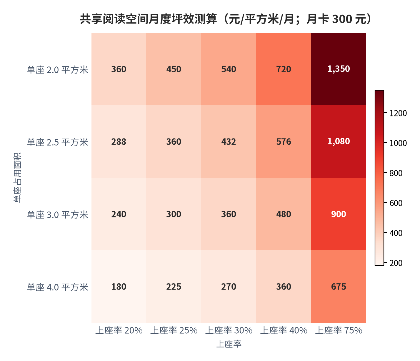 图 14:共享阅读空间月度坪效测算(元/平方米/月;月卡 300 元)。行为单座占用面积,列为上座率。保本坪效为 314 元。资料来源:测算