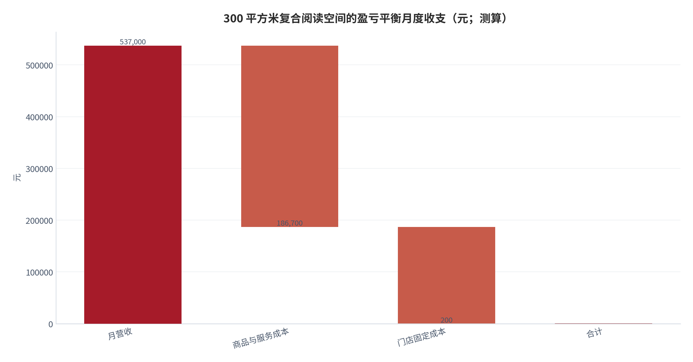 图 15：300 平方米复合阅读空间的盈亏平衡月度收支（元；测算）。月营收 537,000 元，扣商品与服务成本 350,300 元、门店固定成本 186,500 元，余额约 200 元，即盈亏平衡。资料来源：[11]，测算