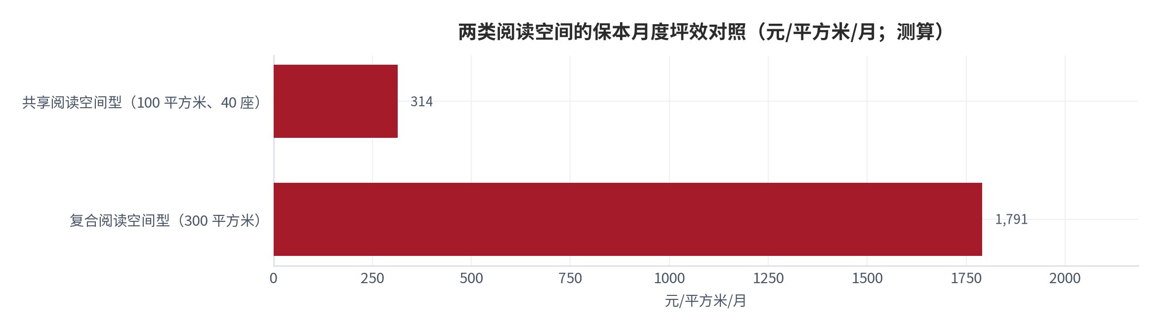 图 16:两类阅读空间的保本月度坪效对照(元/平方米/月;测算)。共享阅读空间型(100 平方米、40 座)314 元、复合阅读空间型(300 平方米)1,791 元。资料来源:测算