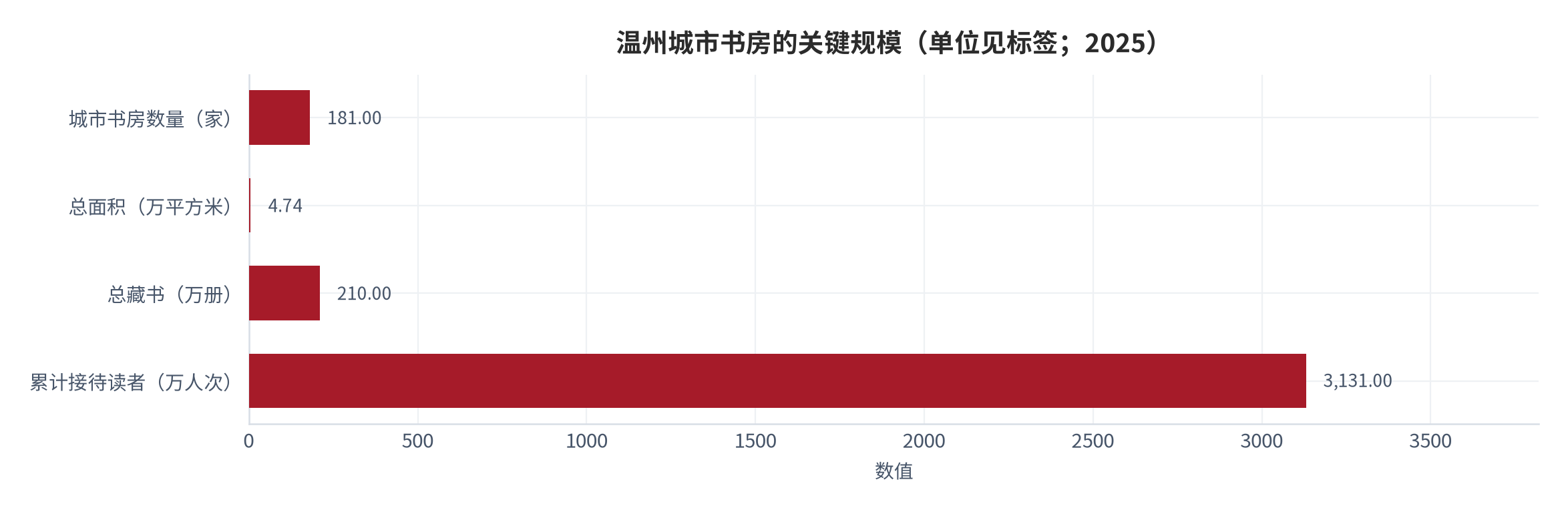 图 17：温州城市书房的关键规模（单位见标签；2025）。数量 181 家、总面积 4.74 万平方米、总藏书 210 万册、累计接待读者 3131 万人次。各指标单位不同，图示数值按标签单位读取。资料来源：[14]