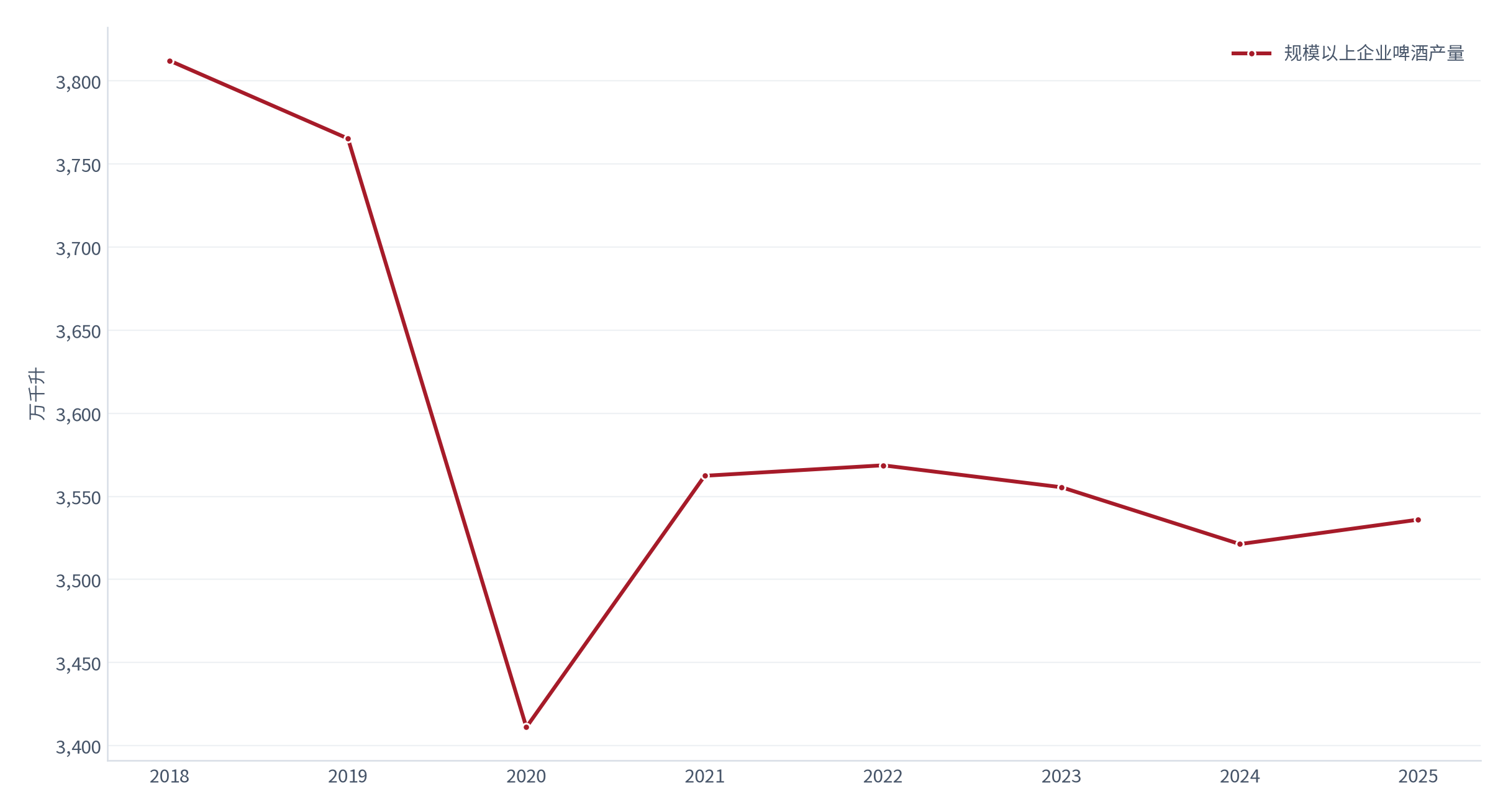 图 1：中国规模以上企业啤酒产量（万千升；2018–2025）。2025 年产量 3,536 万千升，同比 -1.1%。资料来源：国家统计局 [1]