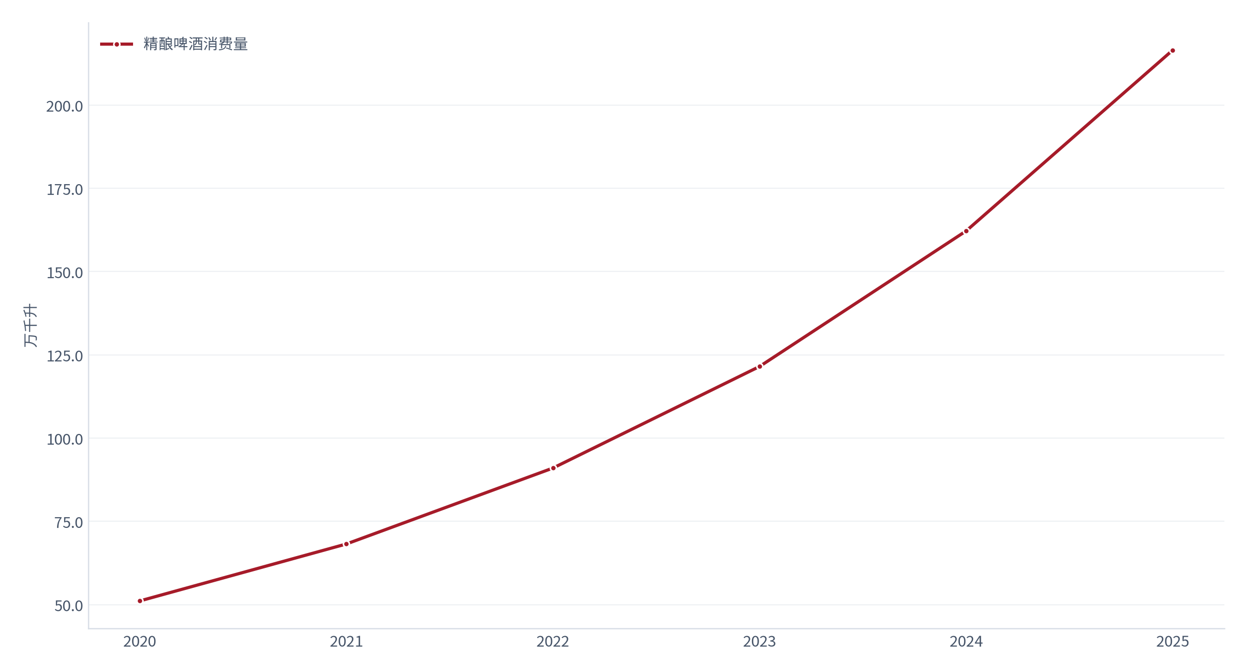 图 2：精酿啤酒消费量（万千升；2020–2025，含测算回推值）。2025 年 216.5 万千升，为 2020 年的 4.2 倍。资料来源：中研产业研究院 [3]，测算