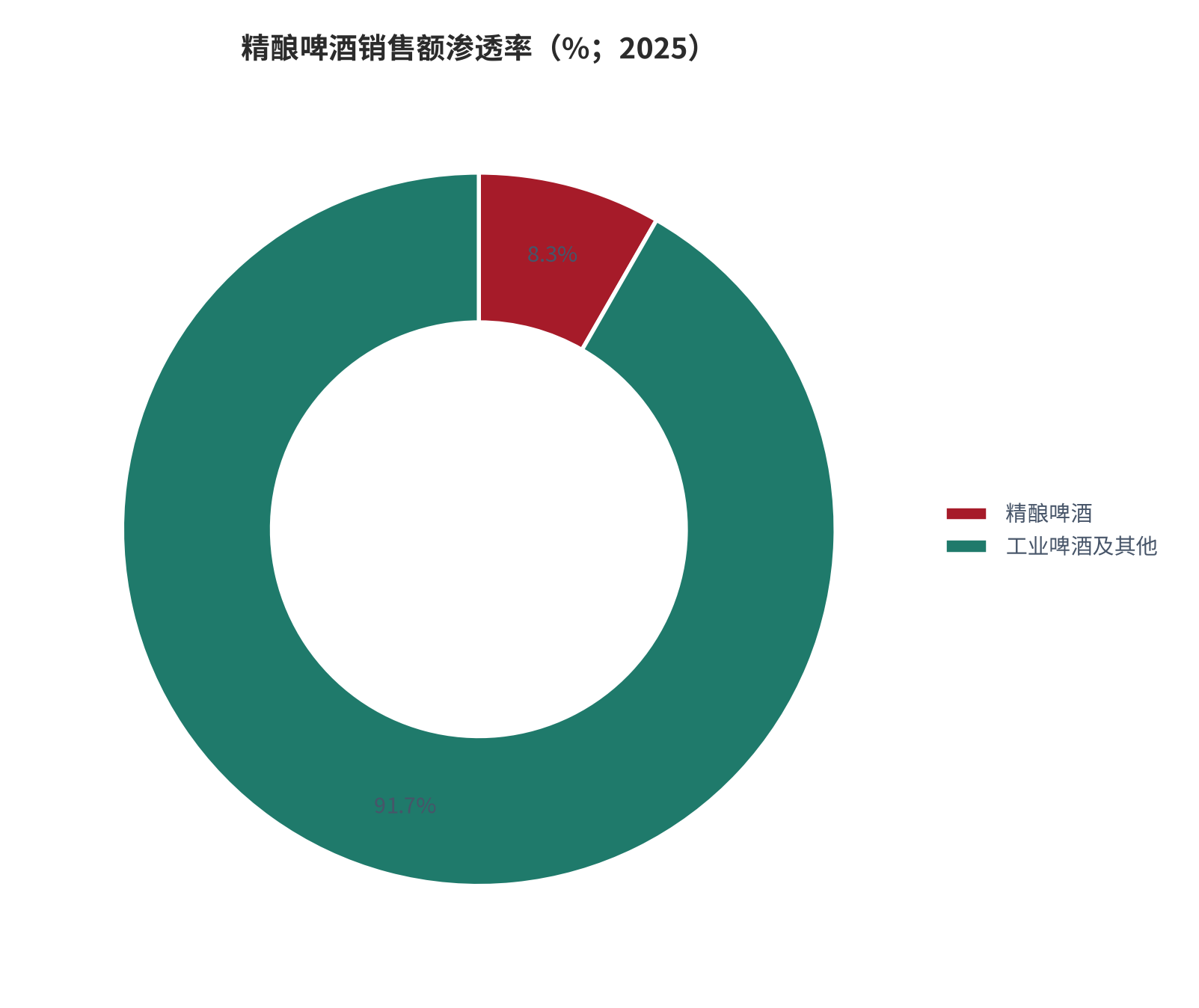 图 4：精酿啤酒销售额渗透率（%；2025）。精酿销售额占比 8.3%，工业啤酒及其他占 91.7%。资料来源：行业研究汇编 [12]