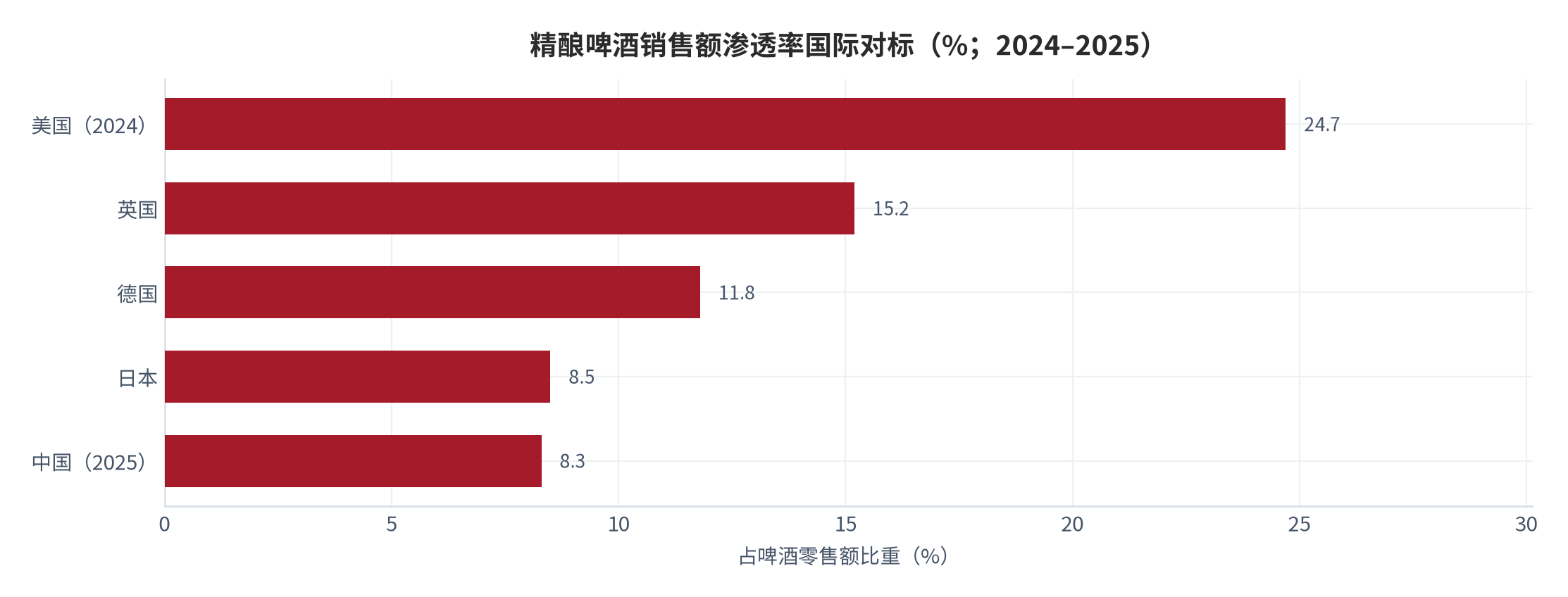 图 5：精酿啤酒销售额渗透率国际对标（%；2024–2025）。中国 8.3%，美国 24.7%。资料来源：行业研究汇编 [12]