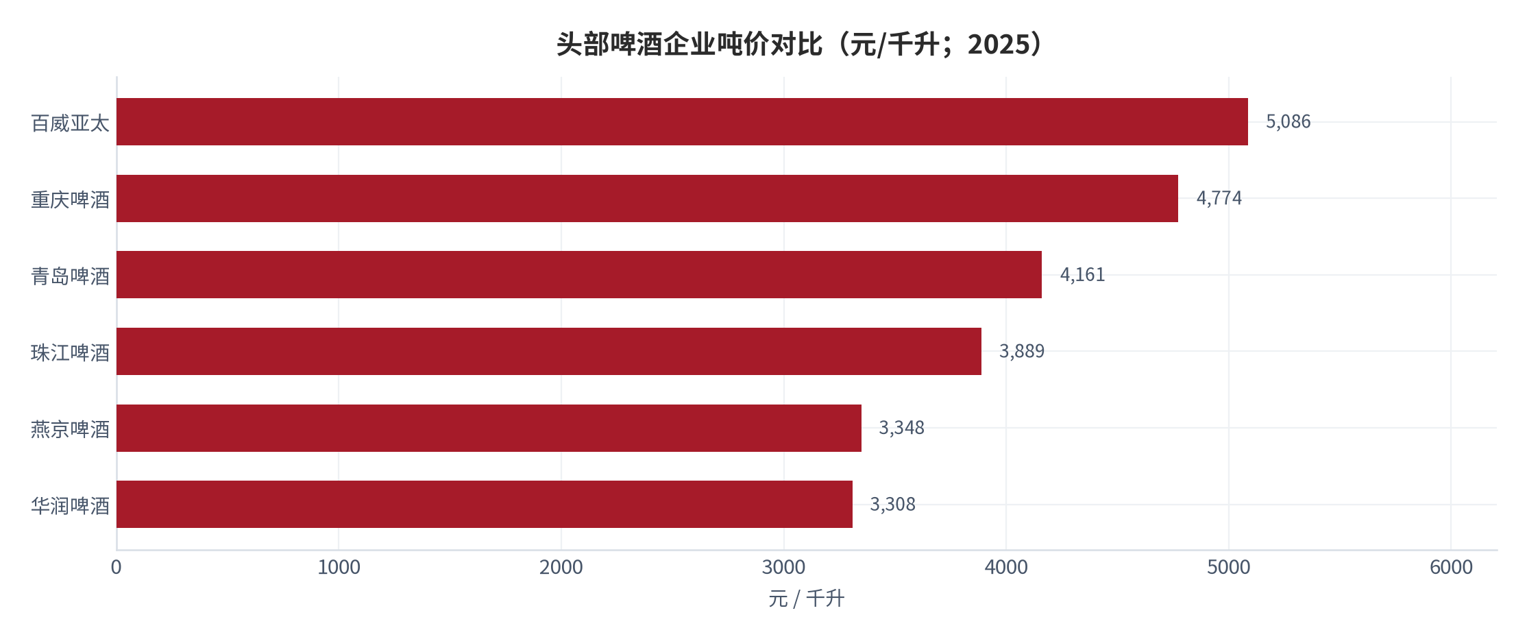 图 7：头部啤酒企业吨价对比（元/千升；2025）。百威亚太 5,086 元、华润啤酒 3,308 元，价差 1.54 倍。资料来源：大河财立方据上市公司年报统计 [7]