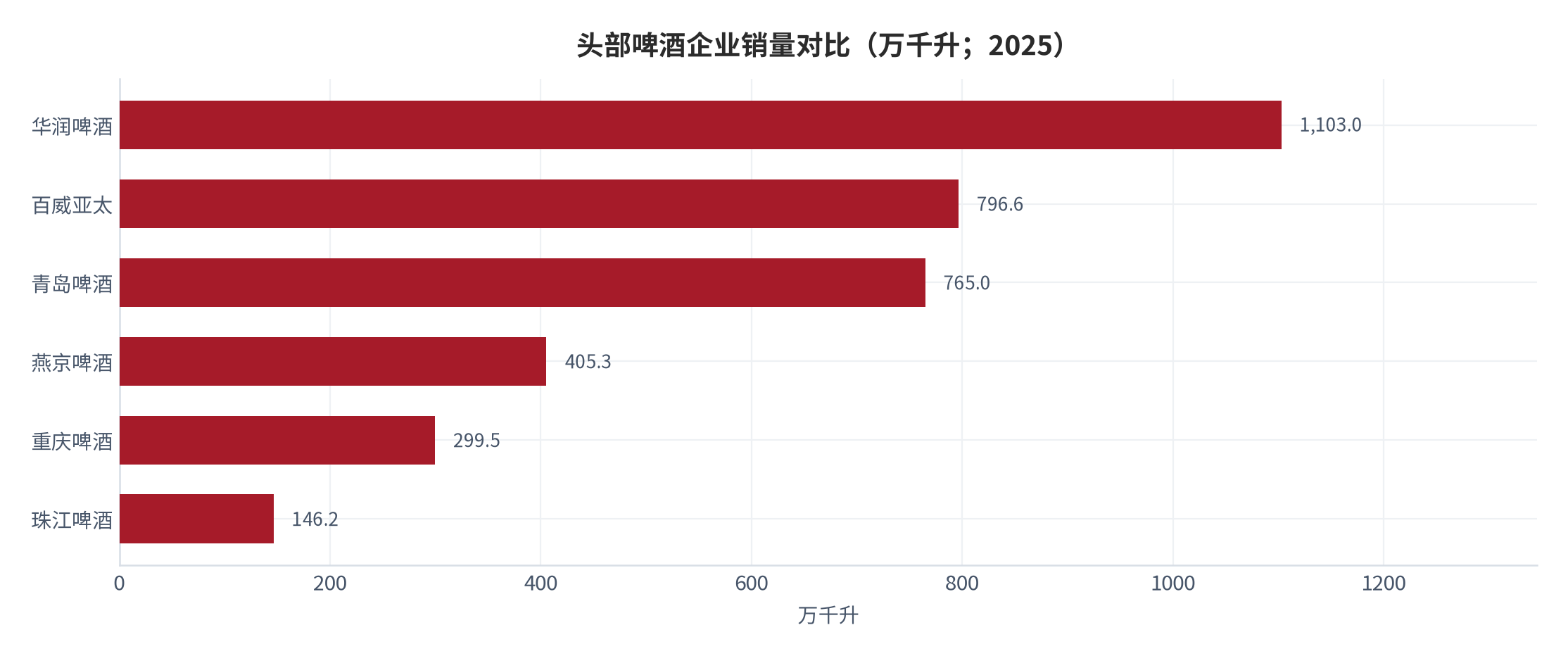 图 8：头部啤酒企业销量对比（万千升；2025）。华润啤酒 1,103 万千升、百威亚太 796.6 万千升。资料来源：大河财立方据上市公司年报统计 [7]