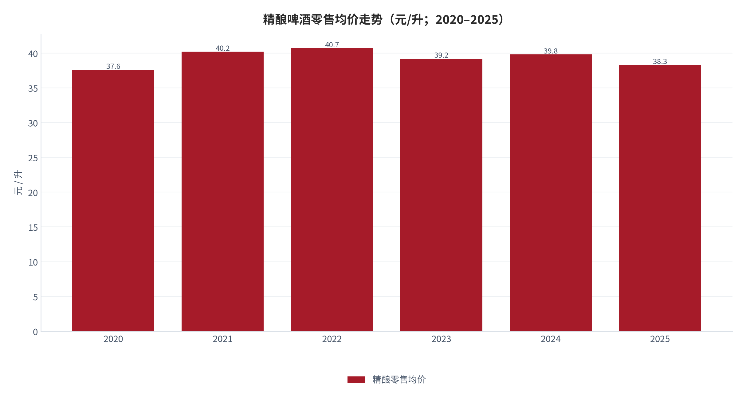 图 6：精酿啤酒零售均价走势（元/升；2020–2025）。2025 年 38.3 元 / 升，五年振幅不足 9%。资料来源：行业研究汇编 [12]