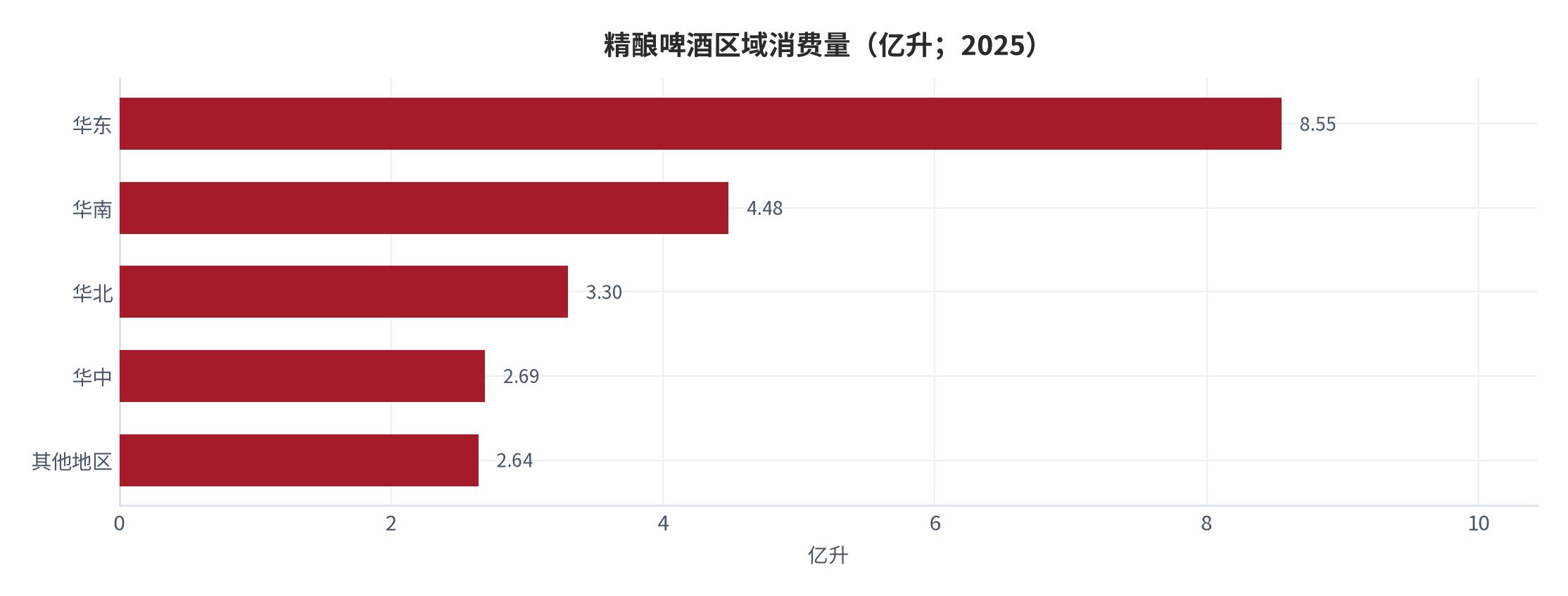 图 14：精酿啤酒区域消费量（亿升；2025）。华东 8.55 亿升占 39.5%，区域集中度高。资料来源：行业研究汇编 [12]