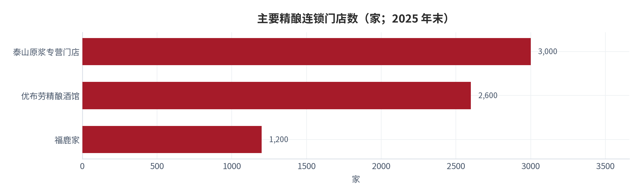 图 11：主要精酿连锁门店数（家；2025 年末）。泰山原浆超 3,000 家、优布劳 2,600 家、福鹿家约 1,200 家。资料来源：优布劳公开口径 [8]、红星资本局 [10]、新浪财经头条 [16]