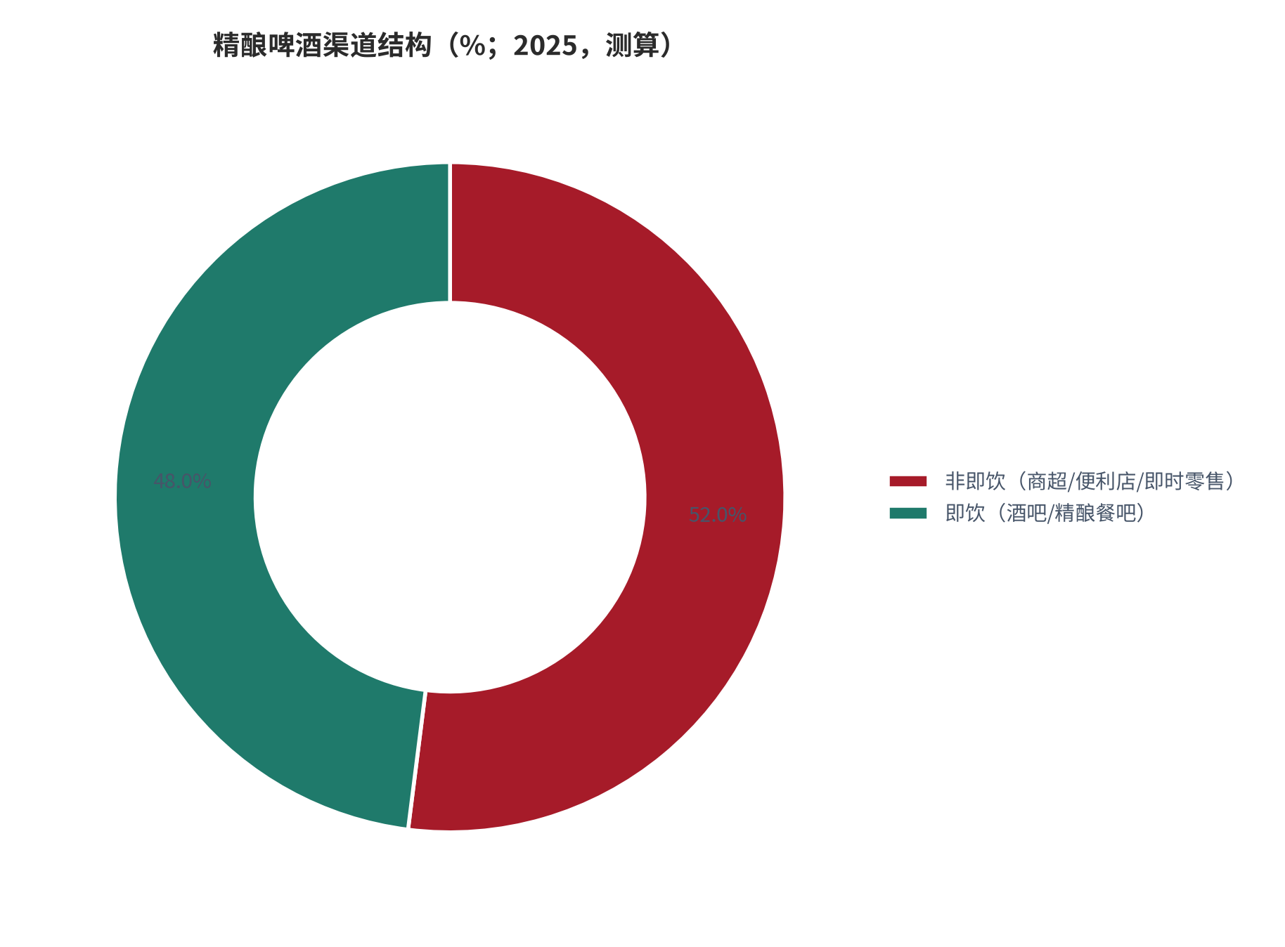 图 9：精酿啤酒渠道结构（%；2025，测算）。按销量口径拆分即饮与非即饮，锚定啤酒行业同期倒置拐点。资料来源：酒业家 [13]，测算