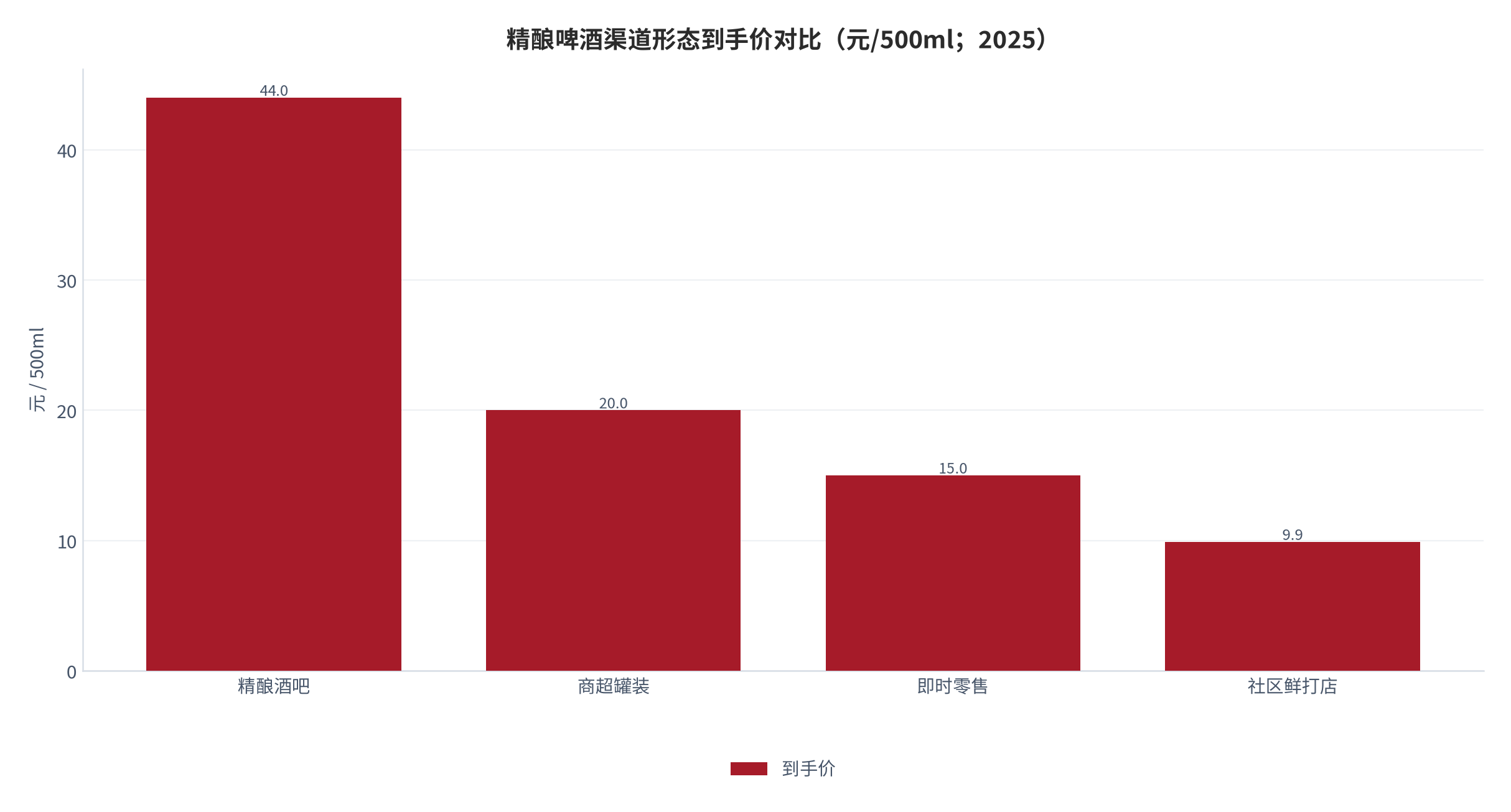 图 10：精酿啤酒渠道形态到手价对比（元/500ml；2025）。精酿酒吧 44 元、社区鲜打店 9.9 元，价差 4.4 倍，属不同成本结构的业态。资料来源：酒业家 [13]、红星资本局 [10]，测算