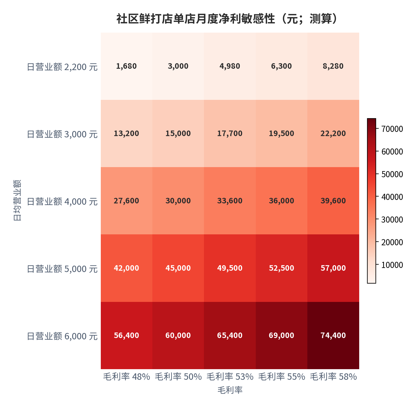 图 13：社区鲜打店单店月度净利敏感性（元；测算）。固定成本取 3.0 万元 / 月，折旧按 20 万元投入 36 个月直线计提。资料来源：红星资本局 [10]、时代周报 [11]、加盟成本调研 [18]，测算