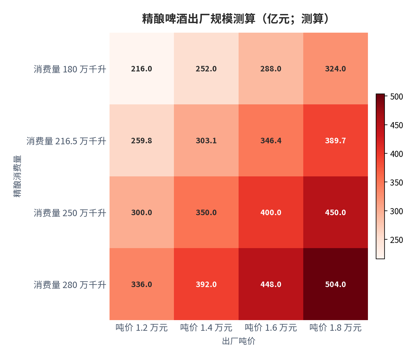 图 15:精酿啤酒出厂规模测算(亿元;测算)。中性组合(216.5 万千升 × 1.4 万元 / 千升)得 303.1 亿元,与机构出厂口径区间对账通过。资料来源:测算