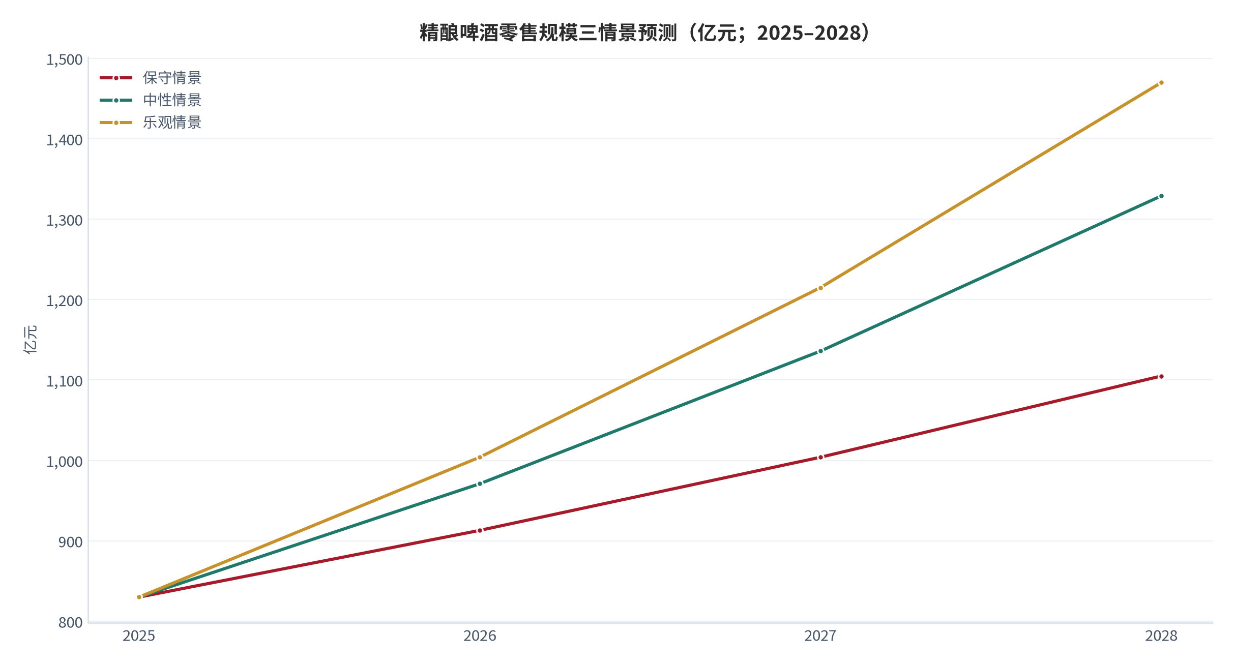 图 16:精酿啤酒零售规模三情景预测(亿元;2025–2028)。基数 830 亿元,三情景年化增速分别为 10%、17%、21%。资料来源:测算