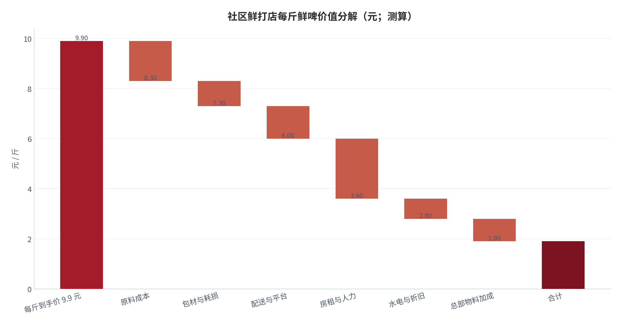 图 12：社区鲜打店每斤鲜啤价值分解（元；测算）。每斤到手价 9.9 元，逐项扣减后在门店端留存约 1.9 元。资料来源：红星资本局 [10]、时代周报 [11]，测算