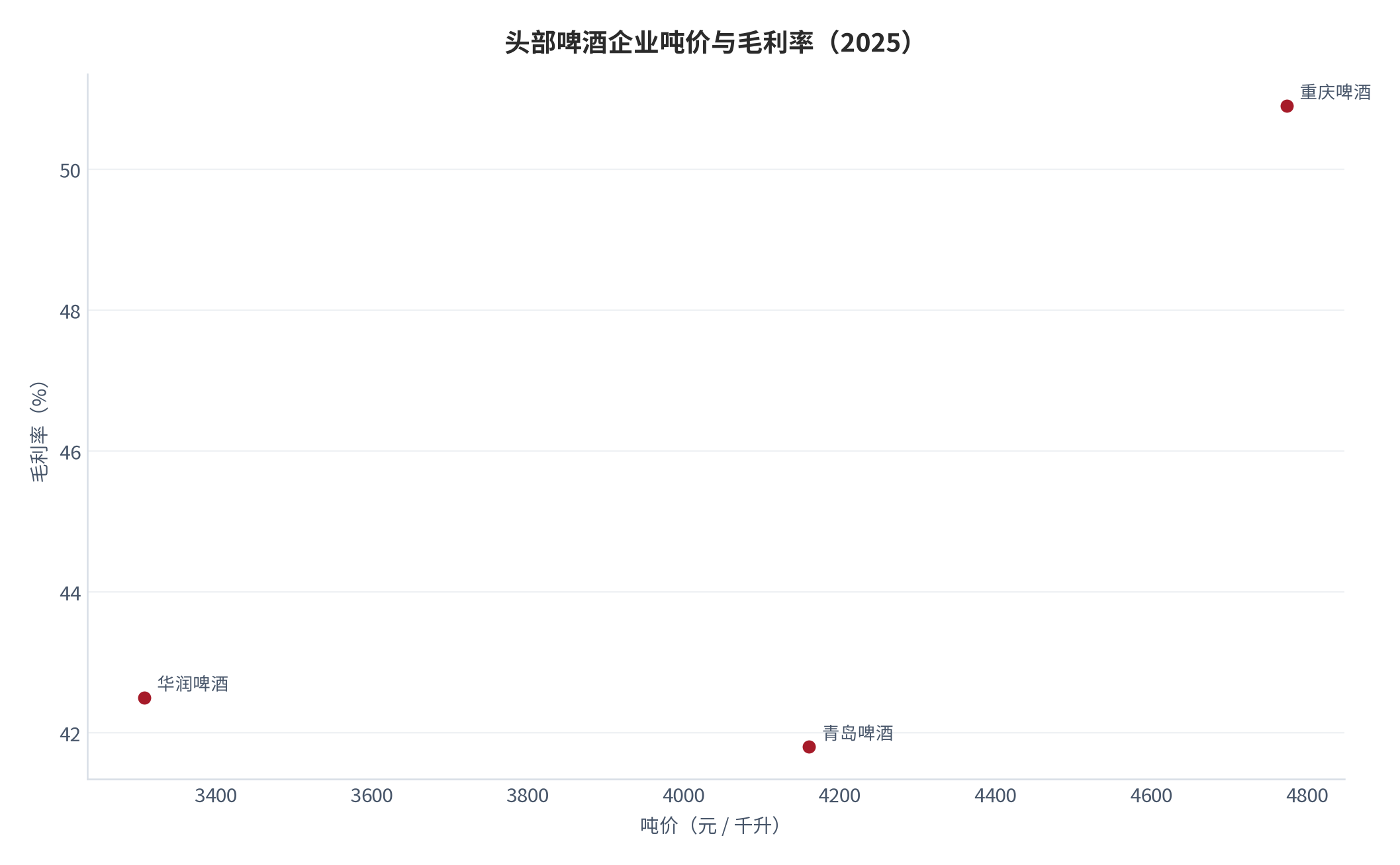 图 17：头部啤酒企业吨价与毛利率（2025）。横轴为吨价、纵轴为毛利率，用于观察吨价与盈利能力之间的非线性关系。资料来源：大河财立方 [7]、华尔街见闻 [6]