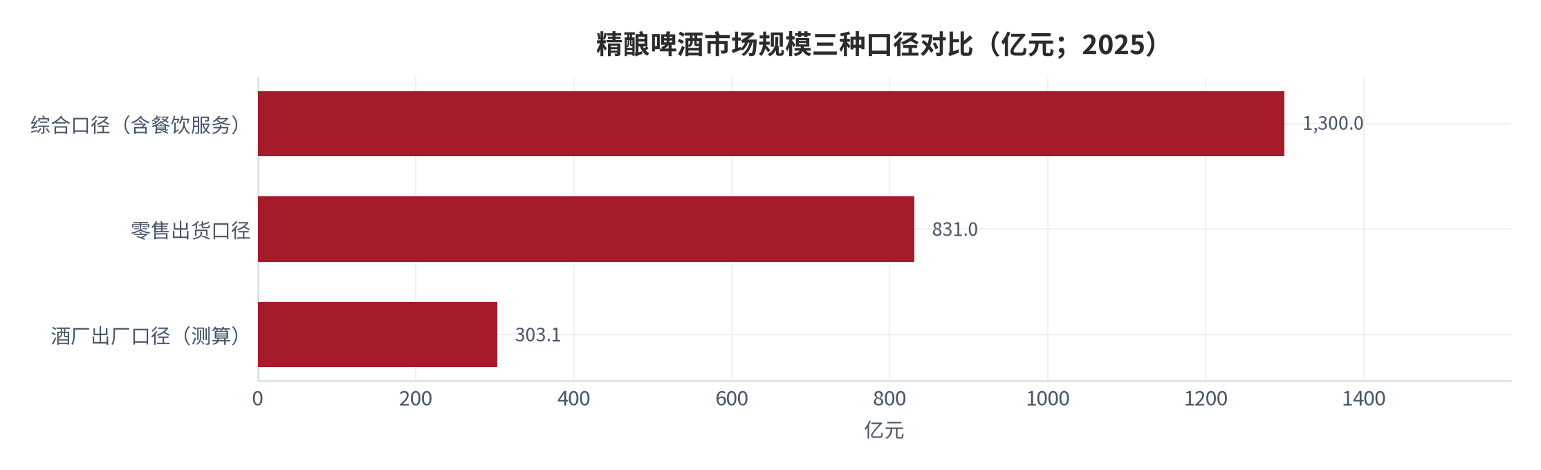 图 3：精酿啤酒市场规模三种口径对比（亿元；2025）。出厂口径为测算值，其余两口径为机构公开数据。资料来源：灼识咨询 [2]、中研产业研究院 [3]，测算