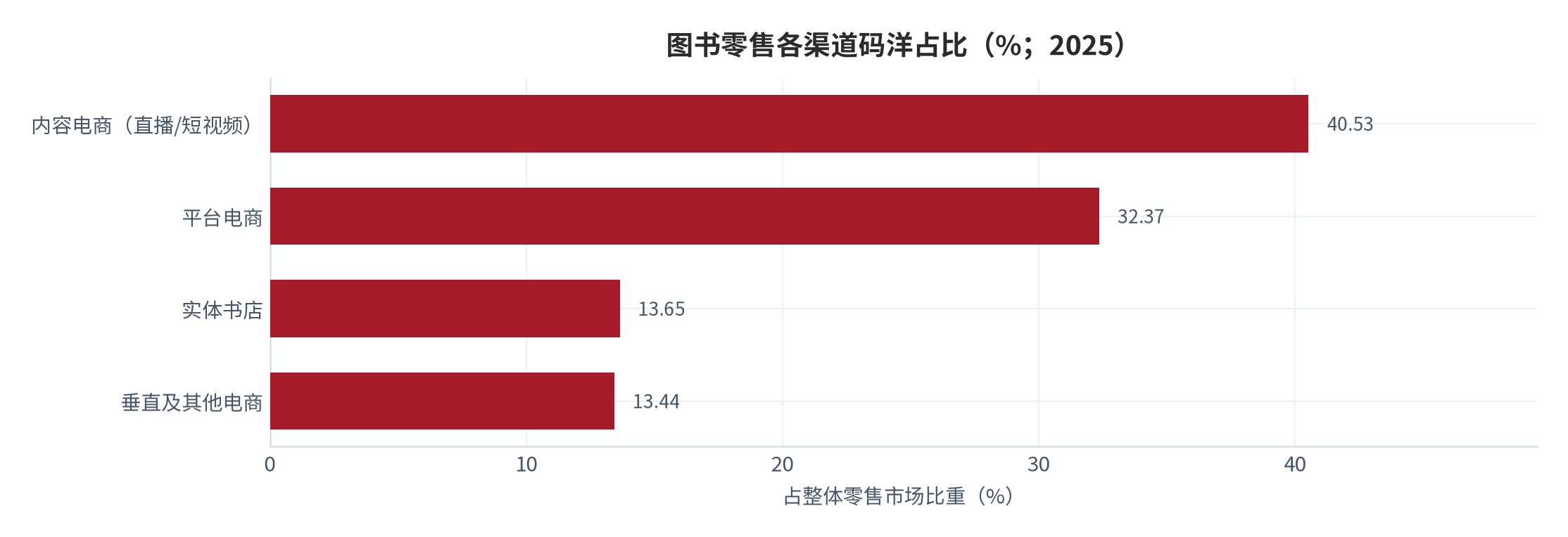 图 5：图书零售各渠道码洋占比（%；2025）。内容电商 40.53%、平台电商 32.37%、实体书店 13.65%、垂直及其他电商 13.44%。资料来源：开卷 [1]