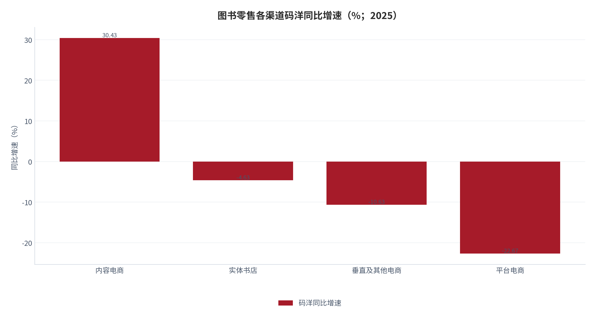 图 3：图书零售各渠道码洋同比增速（%；2025）。内容电商是唯一正增长渠道，平台电商降幅最大。资料来源：开卷报告 [1][2]