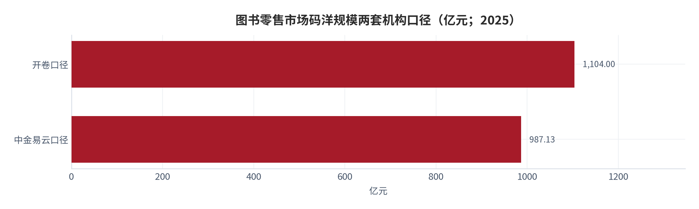 图 1：图书零售市场码洋规模两套机构口径（亿元；2025）。开卷口径 1,104 亿元，中金易云口径 987.13 亿元，差异源于样本与统计范围。资料来源：开卷 [1]、中金易云 [2]