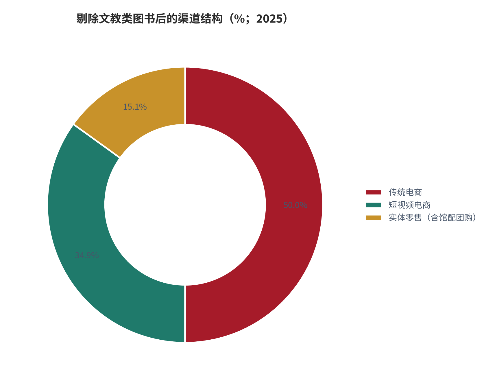 图 4：剔除文教类图书后的渠道结构（%；2025）。传统电商 50.01%、短视频电商 34.93%、实体零售 15.06%。资料来源：中金易云 [3]