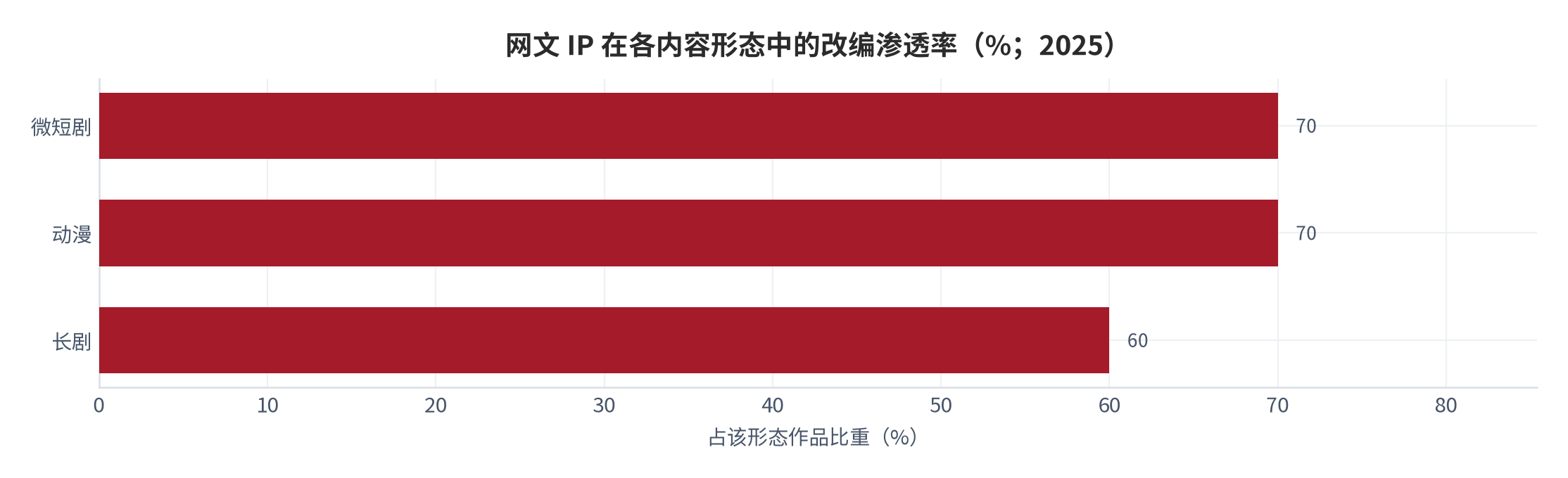 图 6：网文 IP 在各内容形态中的改编渗透率（%；2025）。微短剧 70%、动漫 70%、长剧 60%。资料来源：扬子江网络文学评论中心 [5]