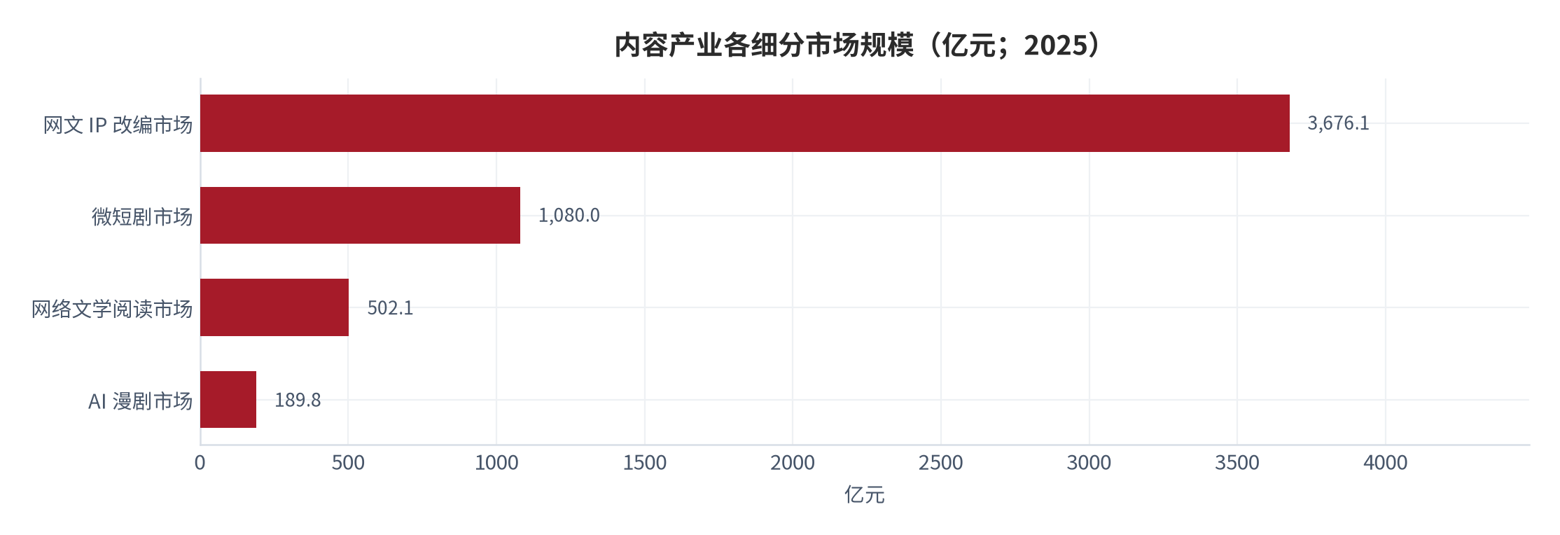 图 2：内容产业各细分市场规模（亿元；2025）。网文 IP 改编市场 3,676.1 亿元，是网络文学阅读市场的 7.3 倍。资料来源：中国社会科学院 [4]、国际金融报 [6]