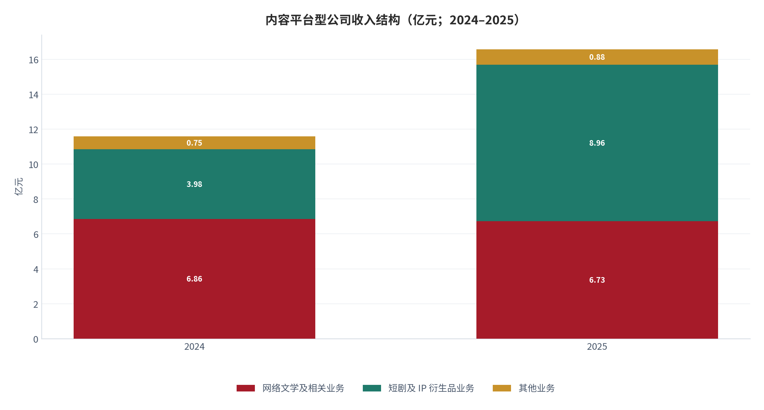 图 11：内容平台型公司收入结构（亿元；2024–2025）。短剧及 IP 衍生品业务从 3.98 亿元增至 8.96 亿元，成为第一大板块。资料来源：上市公司年度报告 [10]