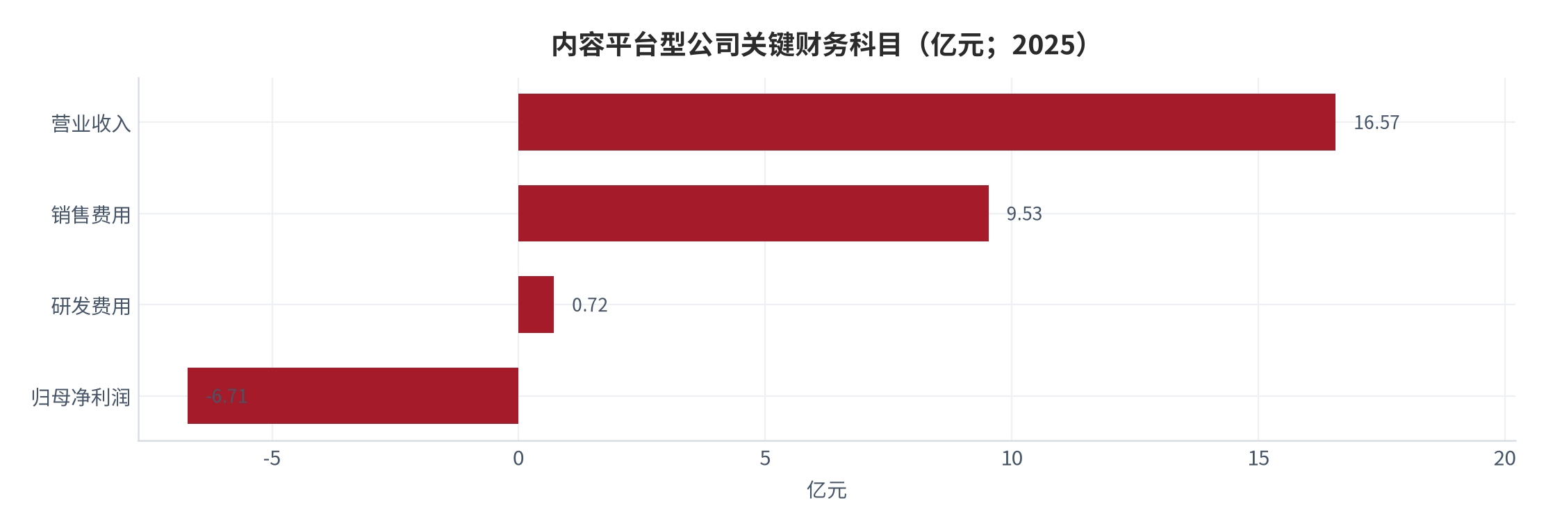 图 12：内容平台型公司关键财务科目（亿元；2025）。营业收入 16.57 亿元、销售费用 9.53 亿元、归母净利润 -6.71 亿元。资料来源：上市公司年度报告 [10]