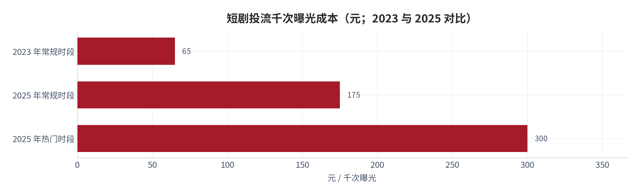 图 8：短剧投流千次曝光成本（元；2023 与 2025 对比）。2023 年常规时段 50–80 元，2025 年升至 150–200 元，热门时段突破 300 元。资料来源：行业年度盘点 [9]