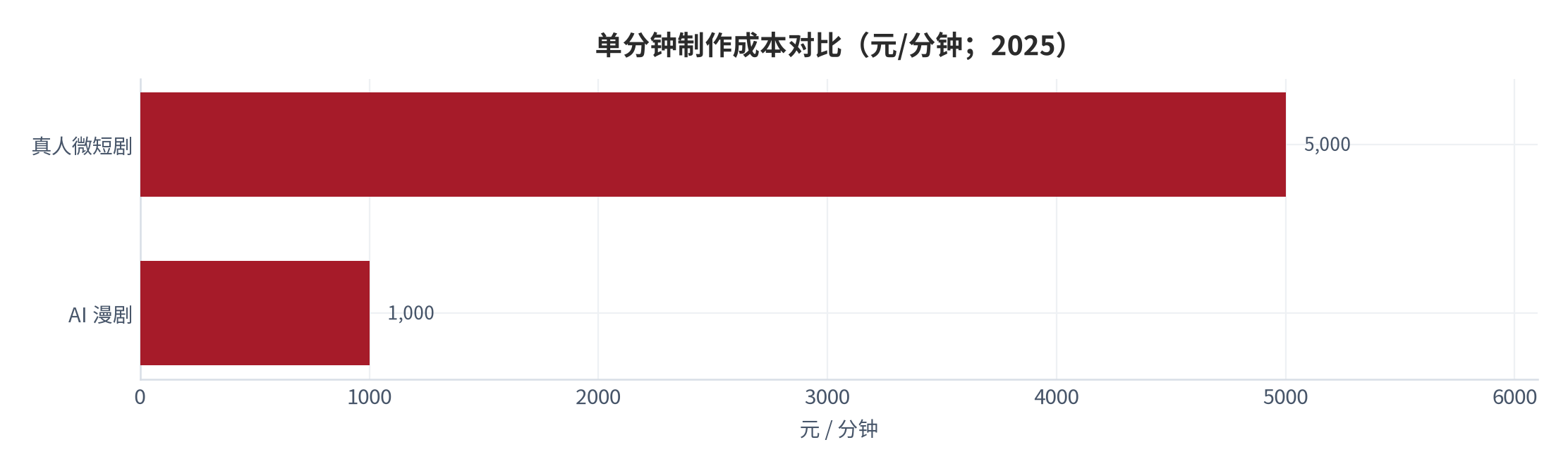 图 10：单分钟制作成本对比（元/分钟；2025）。真人微短剧约 5,000 元，AI 漫剧约 1,000 元。资料来源：行业年度盘点 [9]