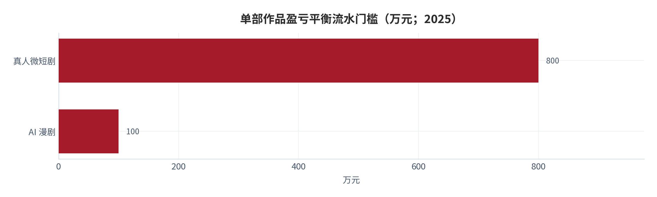 图 9：单部作品盈亏平衡流水门槛（万元；2025）。真人微短剧约 800 万元，AI 漫剧约 100 万元，门槛相差 8 倍。资料来源：行业年度盘点 [9]