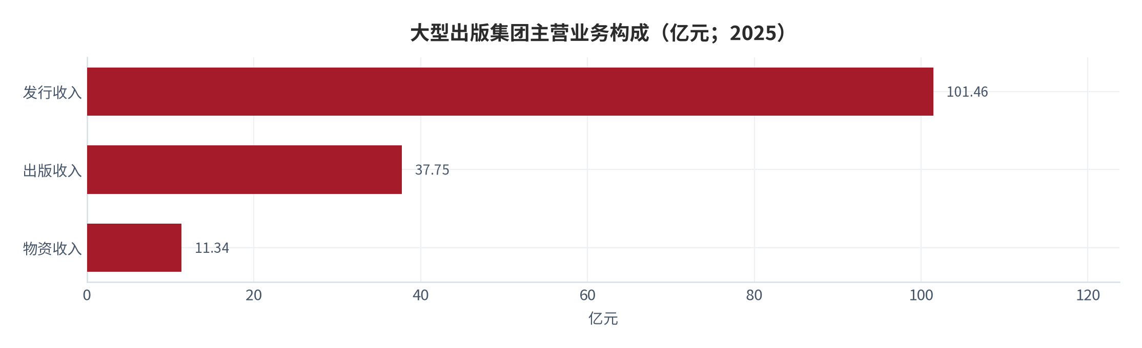 图 13：大型出版集团主营业务构成（亿元；2025）。发行收入 101.46 亿元、出版收入 37.75 亿元、物资收入 11.34 亿元。资料来源：上市公司年度报告 [17]