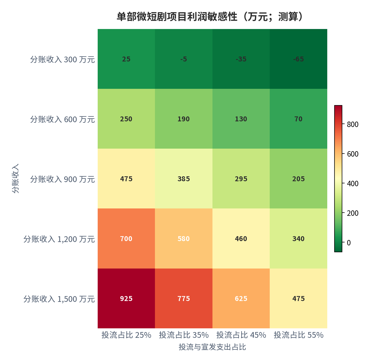 图 15：单部微短剧项目利润敏感性（万元；测算）。制作成本 150 万元、版权采买 50 万元为固定项。资料来源：投流成本调研 [9]，测算