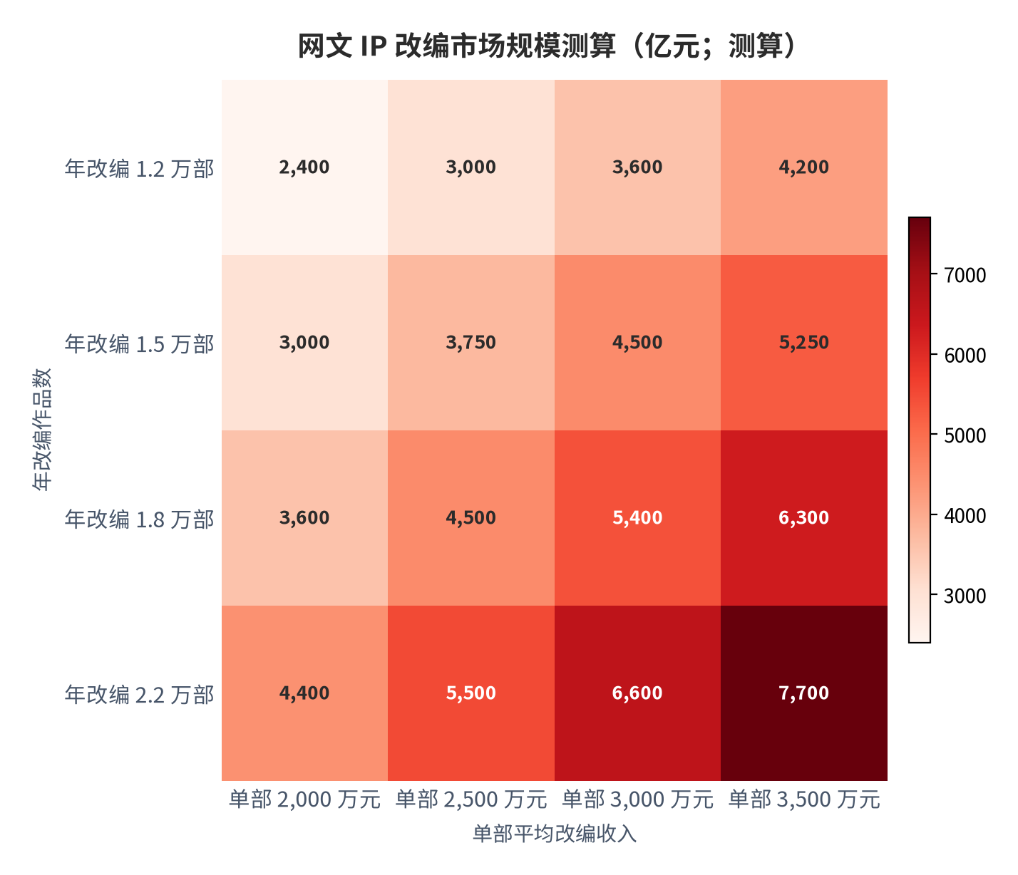 图 16:网文 IP 改编市场规模测算(亿元;测算)。中性组合(1.2 万部 × 3,000 万元)得 3,600 亿元,与实际值 3,676.1 亿元偏差 2.1%。资料来源:测算