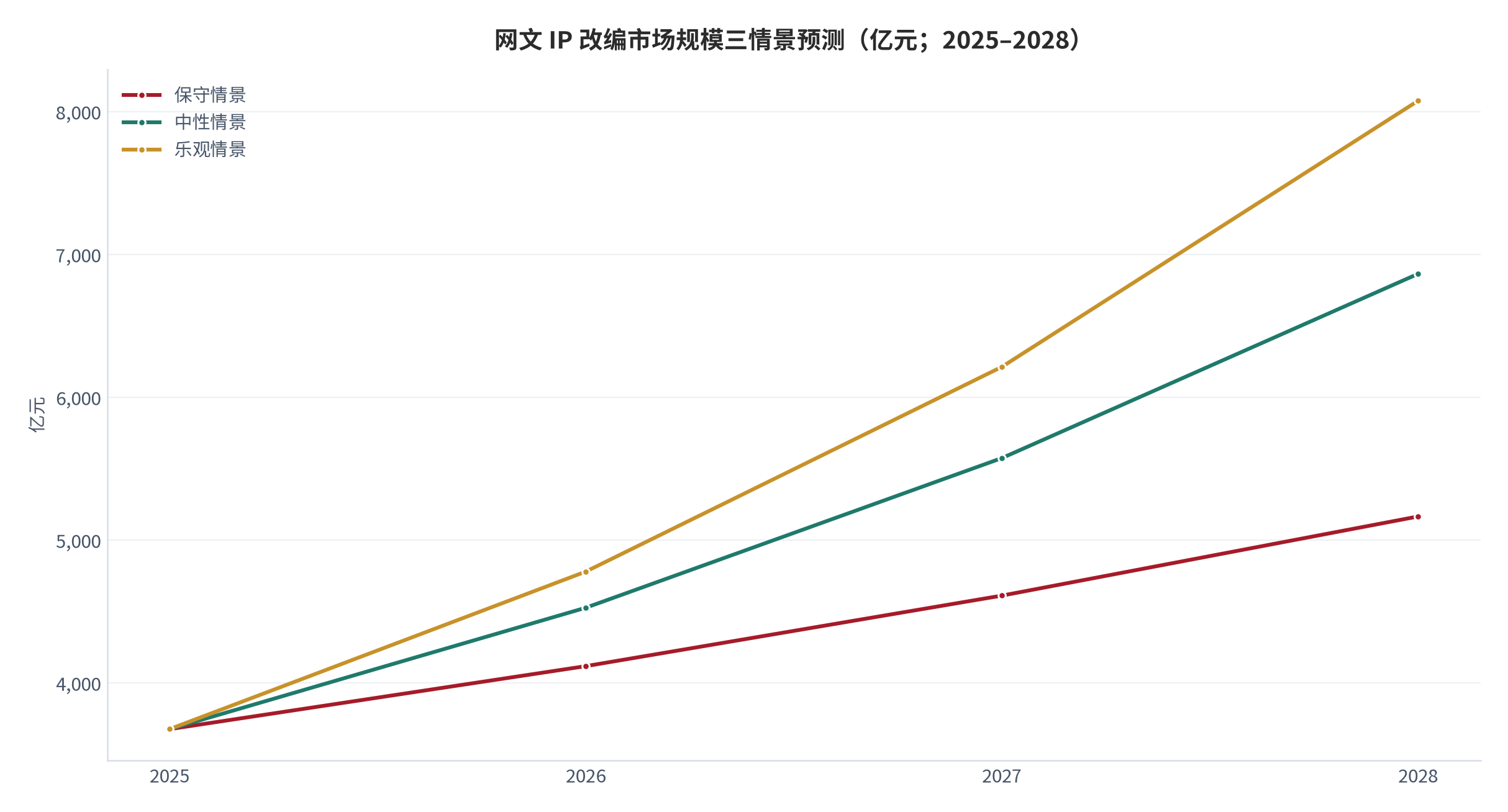 图 17:网文 IP 改编市场规模三情景预测(亿元;2025–2028)。基数 3,676.1 亿元,三情景年化增速分别为 12%、23.13%、30%。资料来源:测算