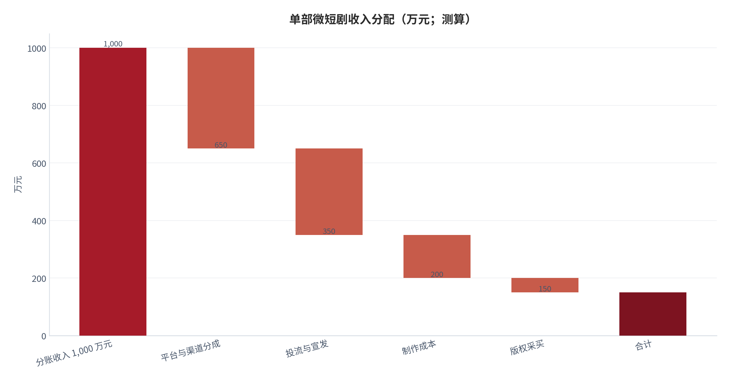 图 7：单部微短剧收入分配（万元；测算）。以分账收入 1,000 万元为基准，项目端留存约 150 万元。资料来源：行业投流成本调研 [9]，测算