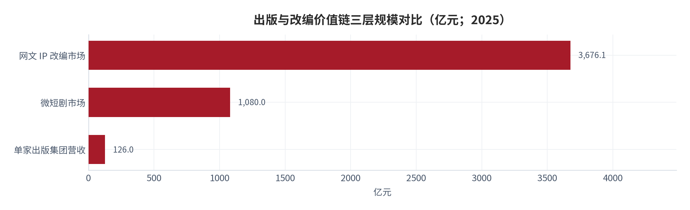 图 18：出版与改编价值链三层规模对比（亿元；2025）。改编侧 3,676.1 亿元、内容侧 1,080.0 亿元、单家出版集团 126.0 亿元。资料来源：中国社会科学院 [4]、国际金融报 [6]、上市公司年度报告 [17]