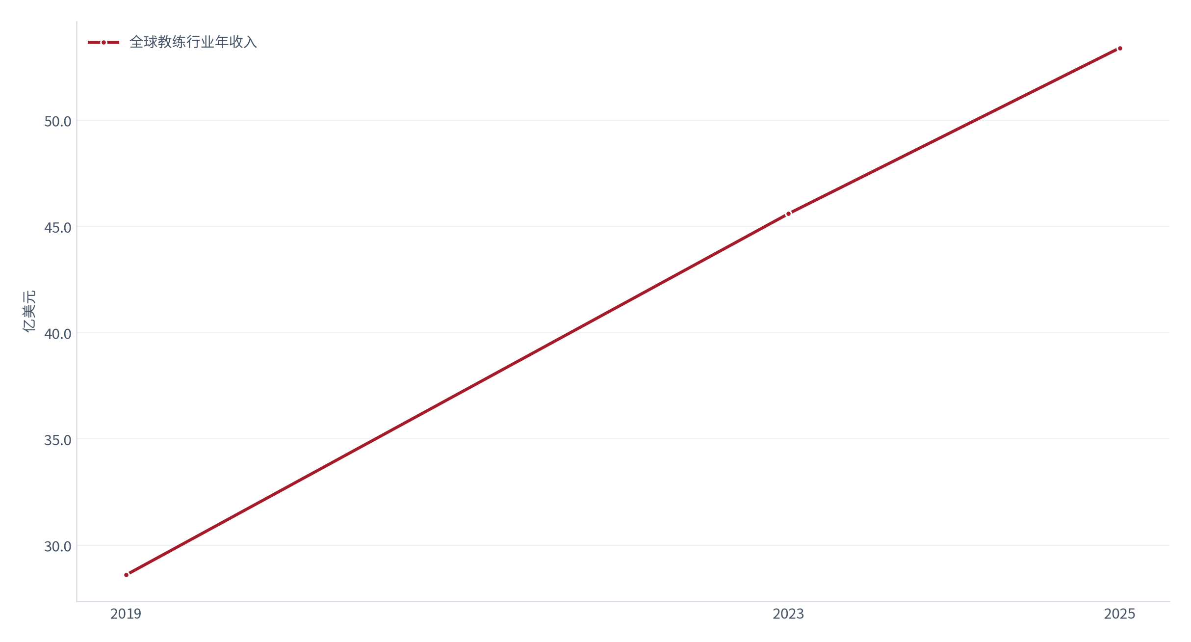图 1：全球教练行业年收入（亿美元；2019–2025，含测算回推值）。2025 年 53.4 亿美元，同比增长 17%，较 2019 年增长 87%。资料来源：ICF 全球教练研究 [1][2]，测算