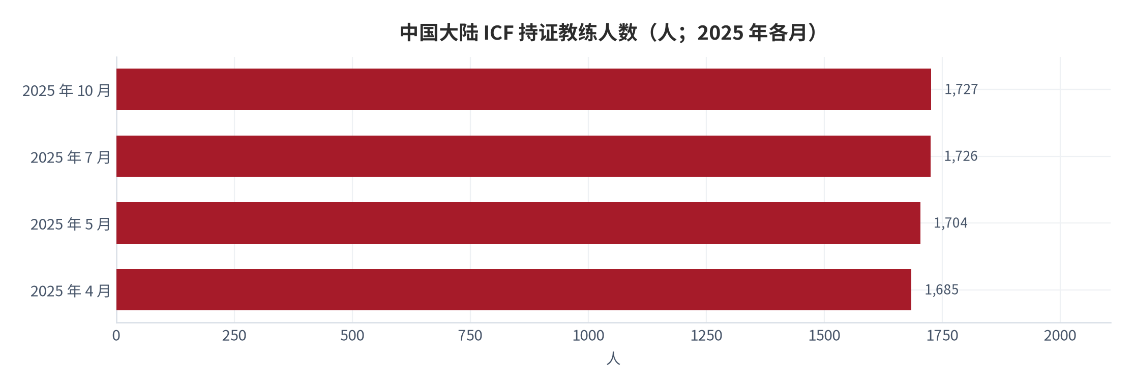 图 4：中国大陆 ICF 持证教练人数（人；2025 年各月）。从 4 月的 1,685 人增至 10 月的 1,727 人，半年净增 42 人。资料来源：ICF 认证统计 [4][5]